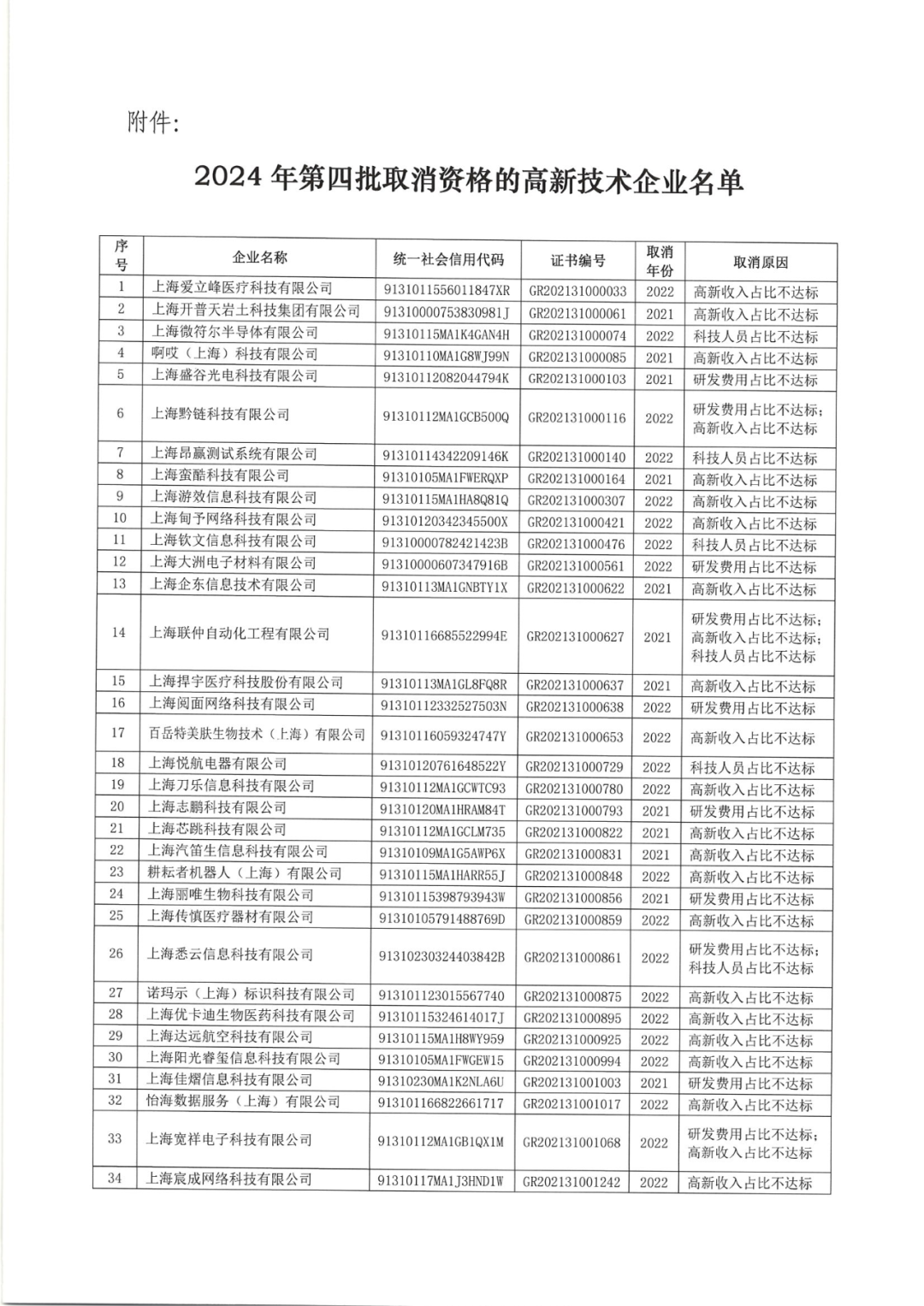 2025年！695家企業(yè)被取消企業(yè)高新技術(shù)資格｜附名單