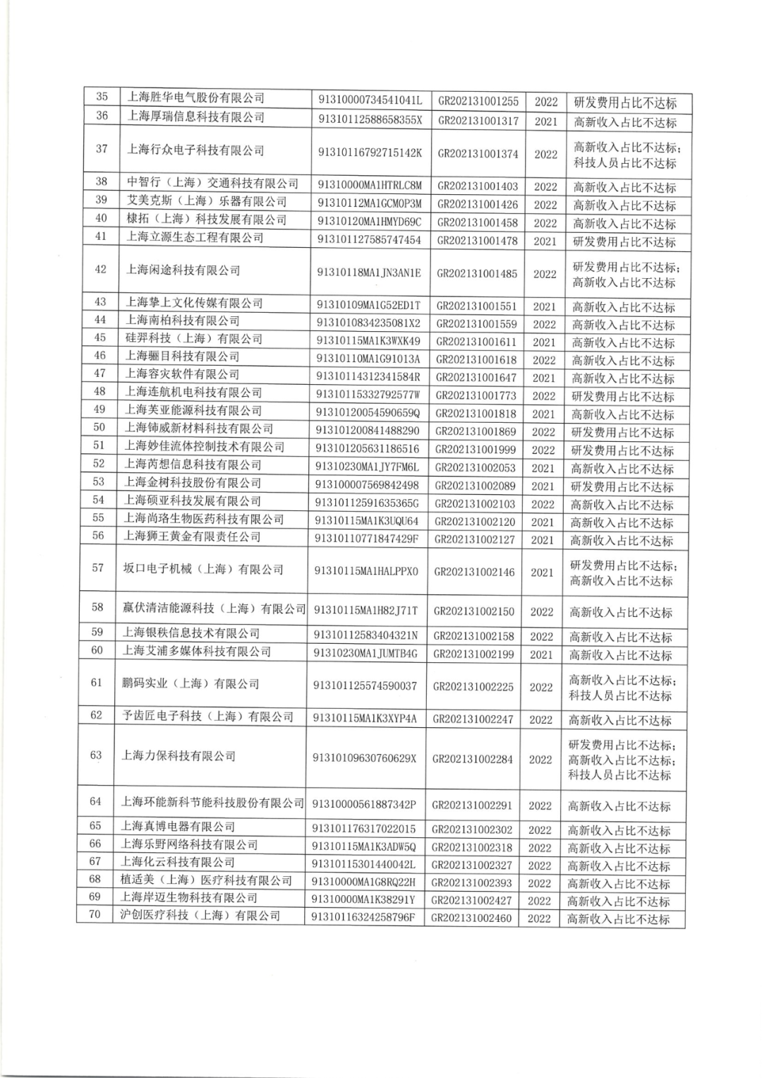 2025年！695家企業(yè)被取消企業(yè)高新技術(shù)資格｜附名單