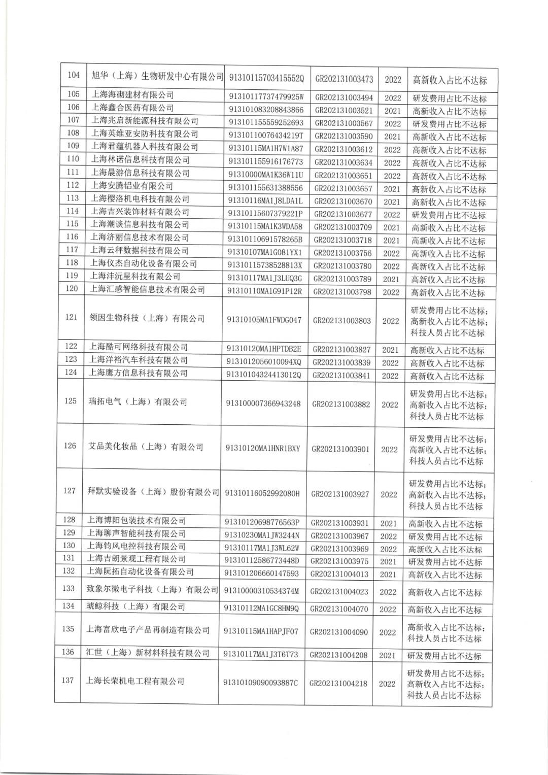 2025年！695家企業(yè)被取消企業(yè)高新技術(shù)資格｜附名單