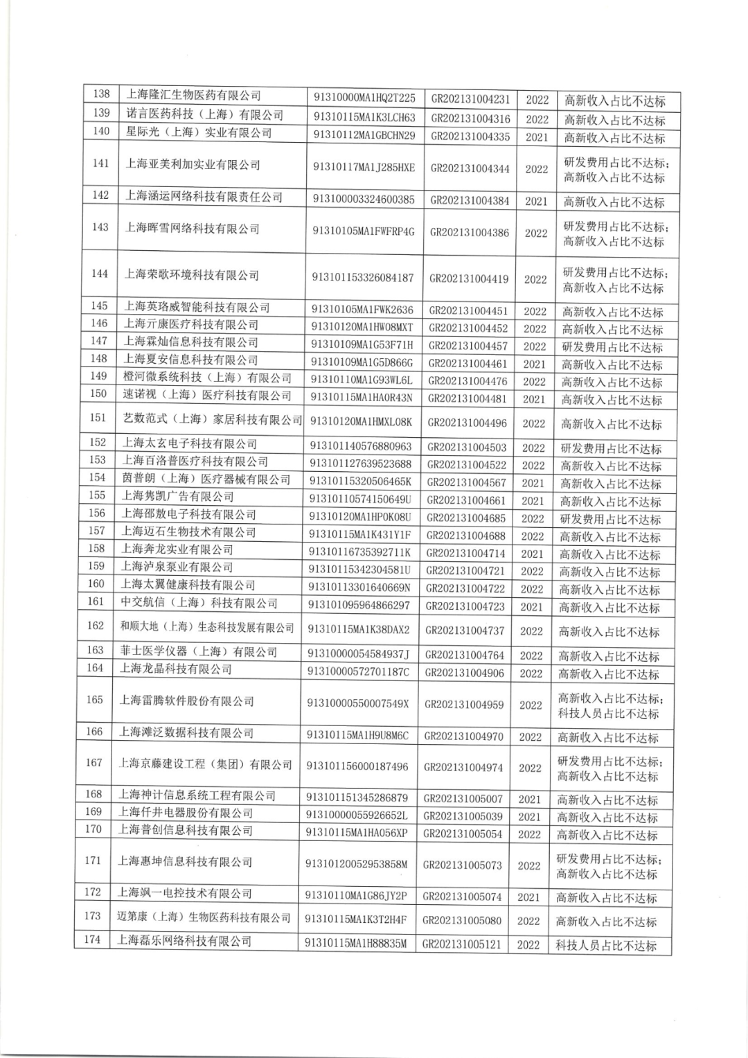 2025年！695家企業(yè)被取消企業(yè)高新技術(shù)資格｜附名單