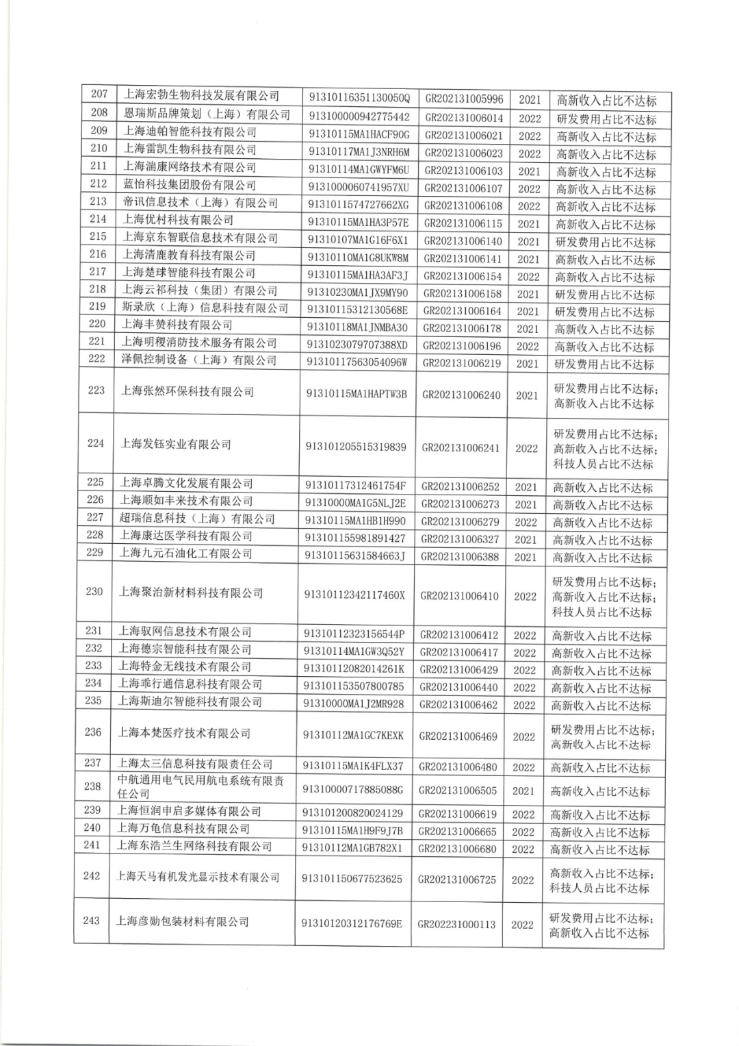 2025年！695家企業(yè)被取消企業(yè)高新技術(shù)資格｜附名單