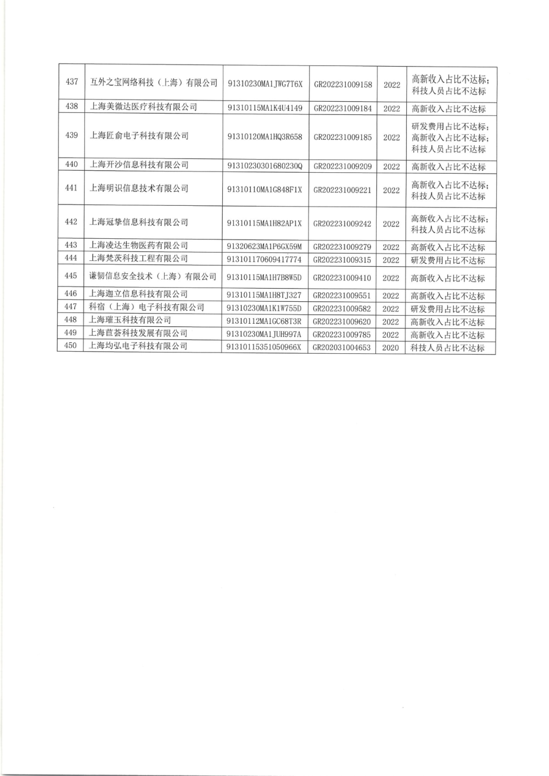 2025年！695家企業(yè)被取消企業(yè)高新技術(shù)資格｜附名單