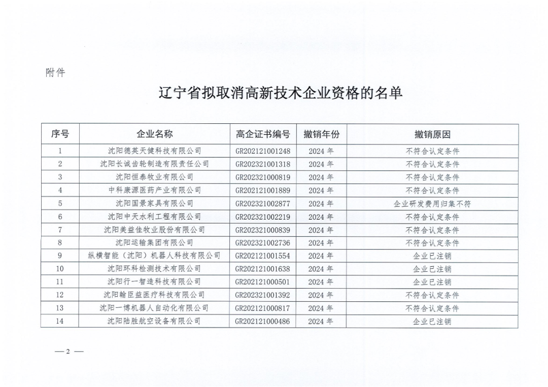 2025年！695家企業(yè)被取消企業(yè)高新技術(shù)資格｜附名單