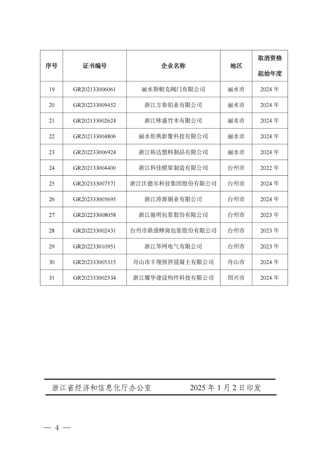 2025年！695家企業(yè)被取消企業(yè)高新技術(shù)資格｜附名單
