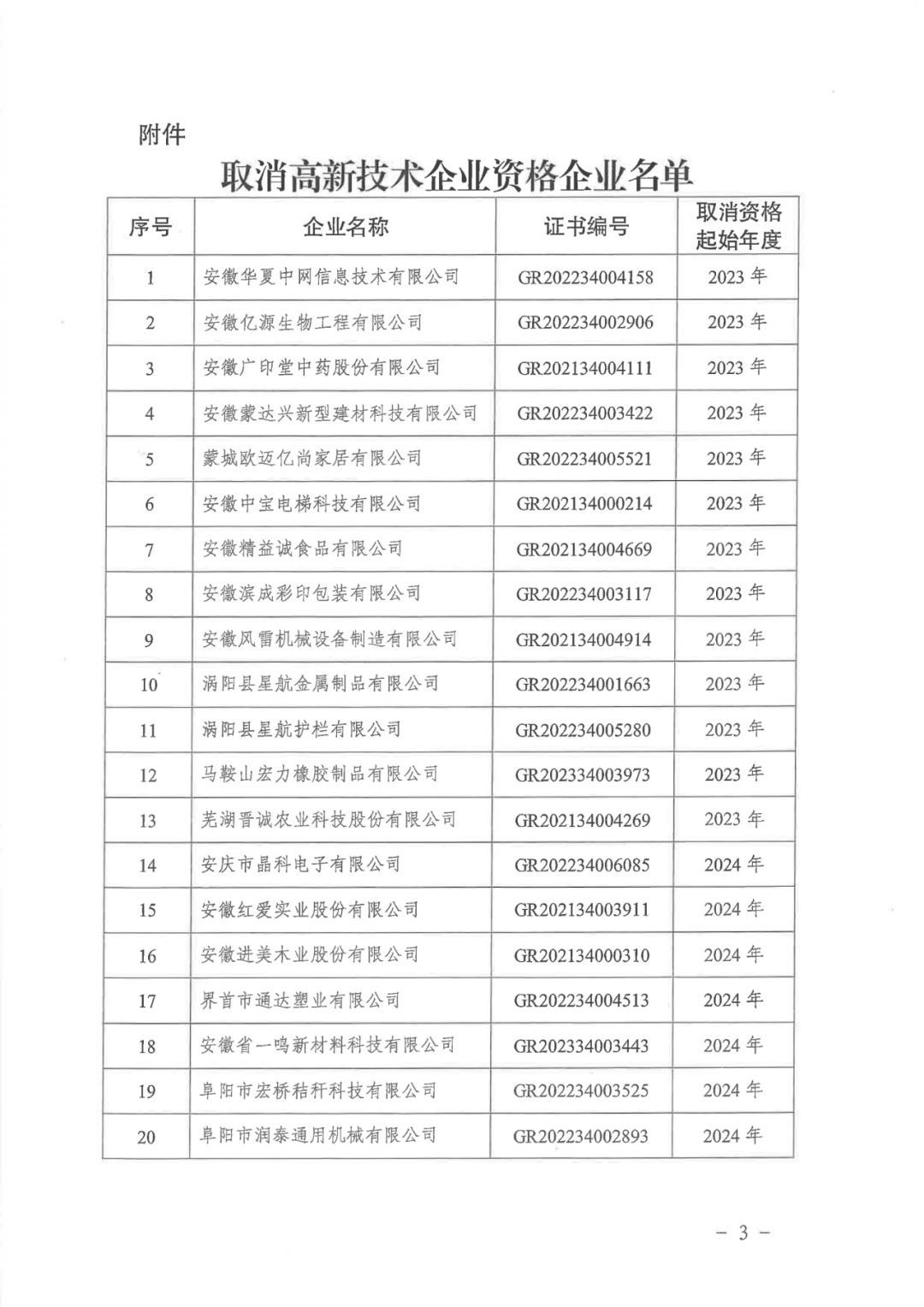 2025年！695家企業(yè)被取消企業(yè)高新技術(shù)資格｜附名單