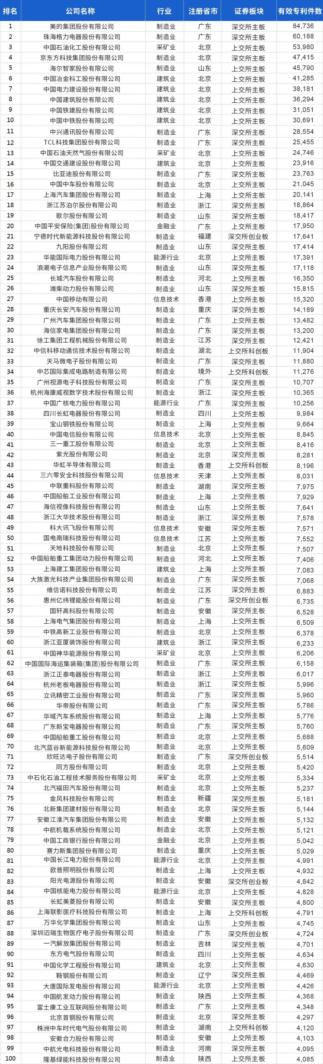 中國上市公司有效專(zhuān)利排行榜TOP100