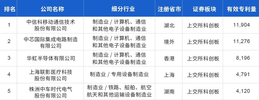 中國上市公司有效專(zhuān)利排行榜TOP100