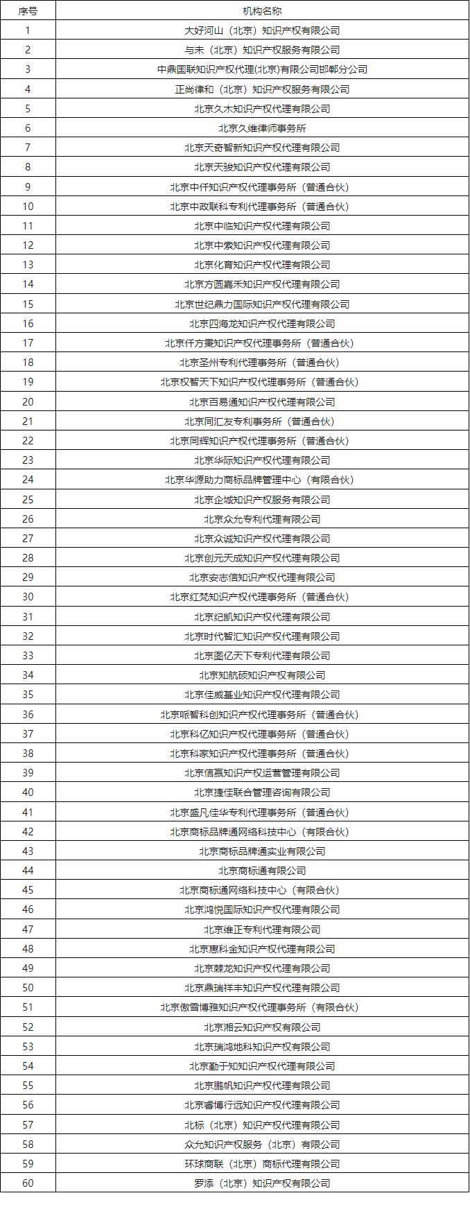 60家知識產(chǎn)權代理機構被列入行業(yè)信用警示名單｜附名單