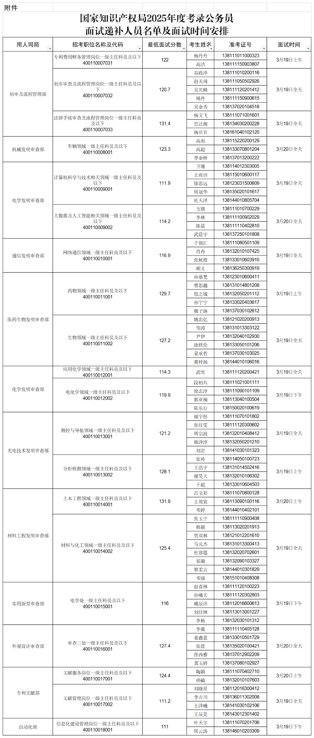 國知局專(zhuān)利局、商標局2025年度考錄公務(wù)員面試遞補公告│附名單