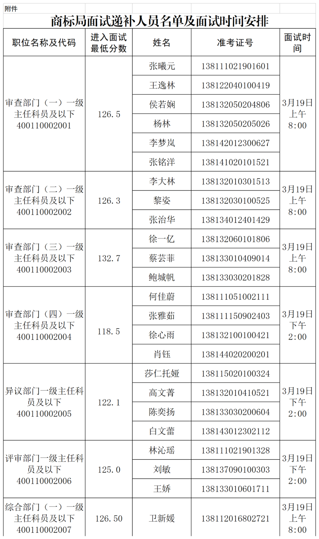 國知局專(zhuān)利局、商標局2025年度考錄公務(wù)員面試遞補公告│附名單