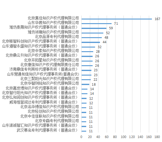 產(chǎn)業(yè)領(lǐng)域發(fā)明授權量代理機構排名TOP20 │ 附名單