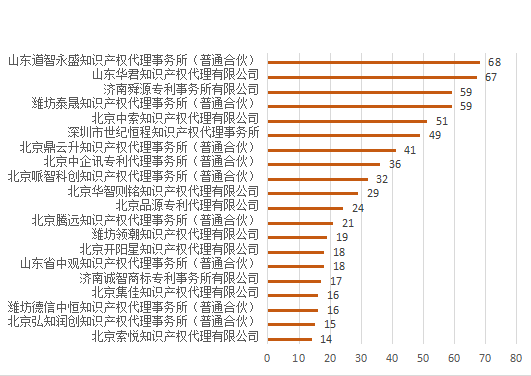 產(chǎn)業(yè)領(lǐng)域發(fā)明授權量代理機構排名TOP20 │ 附名單