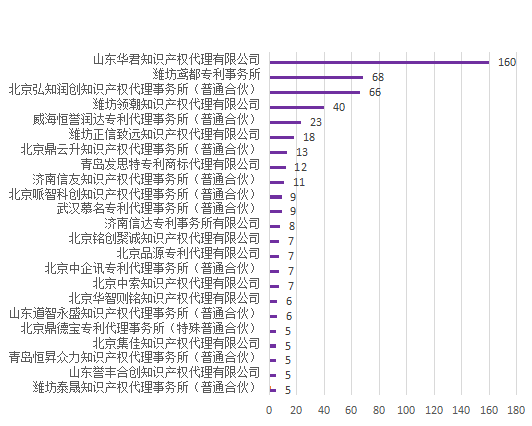 產(chǎn)業(yè)領(lǐng)域發(fā)明授權量代理機構排名TOP20 │ 附名單