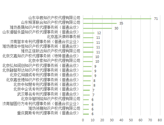 產(chǎn)業(yè)領(lǐng)域發(fā)明授權量代理機構排名TOP20 │ 附名單