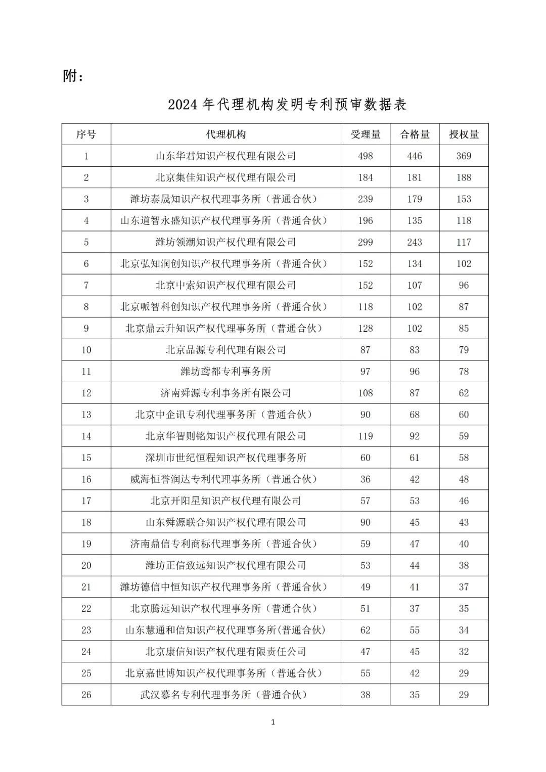 產(chǎn)業(yè)領(lǐng)域發(fā)明授權量代理機構排名TOP20 │ 附名單