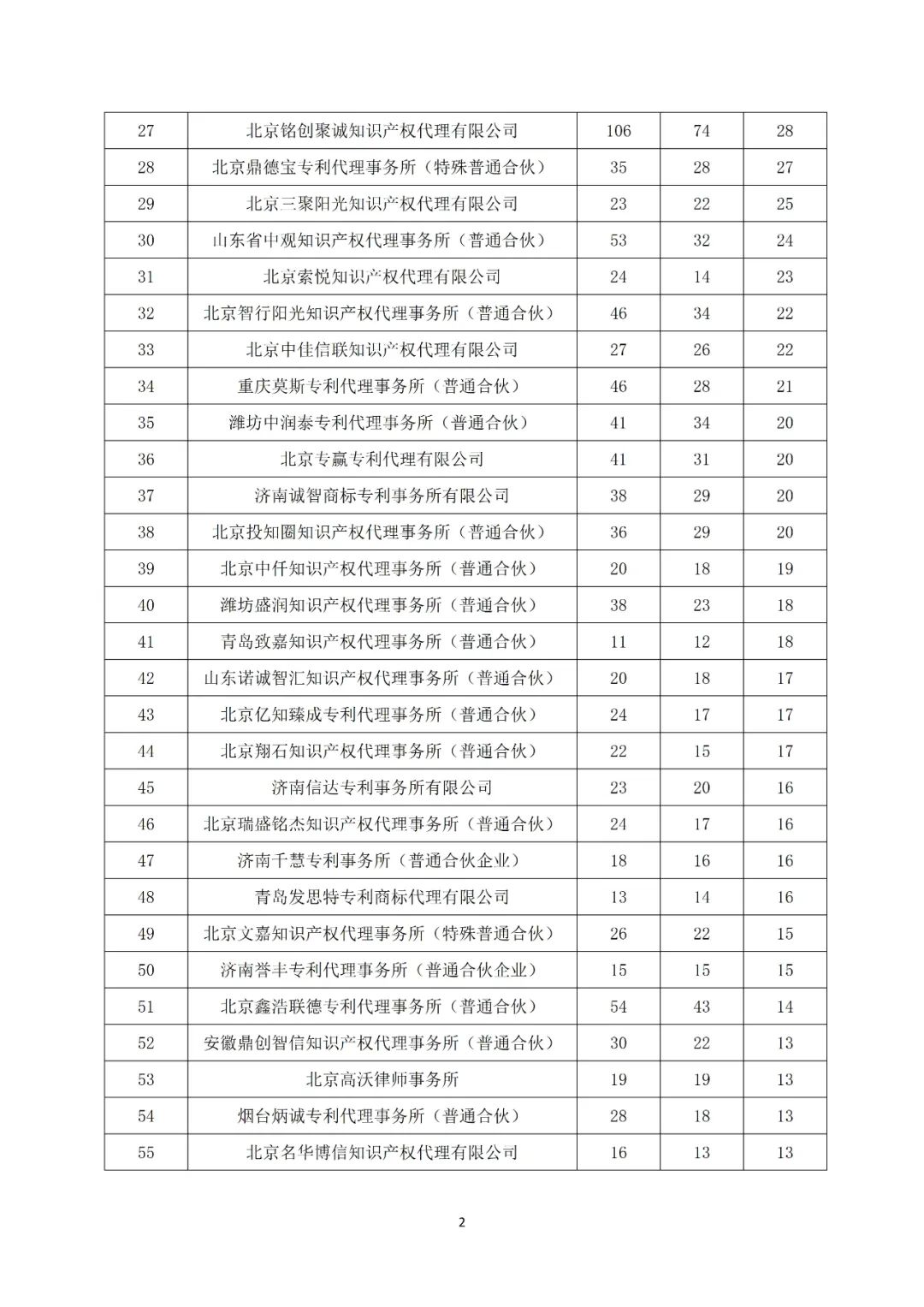 產(chǎn)業(yè)領(lǐng)域發(fā)明授權量代理機構排名TOP20 │ 附名單