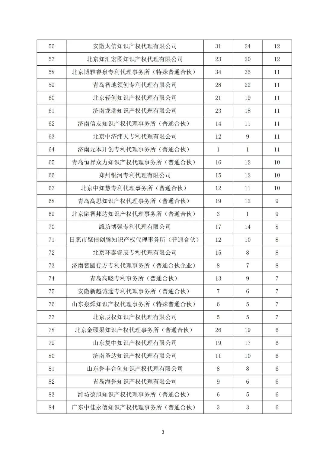 產(chǎn)業(yè)領(lǐng)域發(fā)明授權量代理機構排名TOP20 │ 附名單