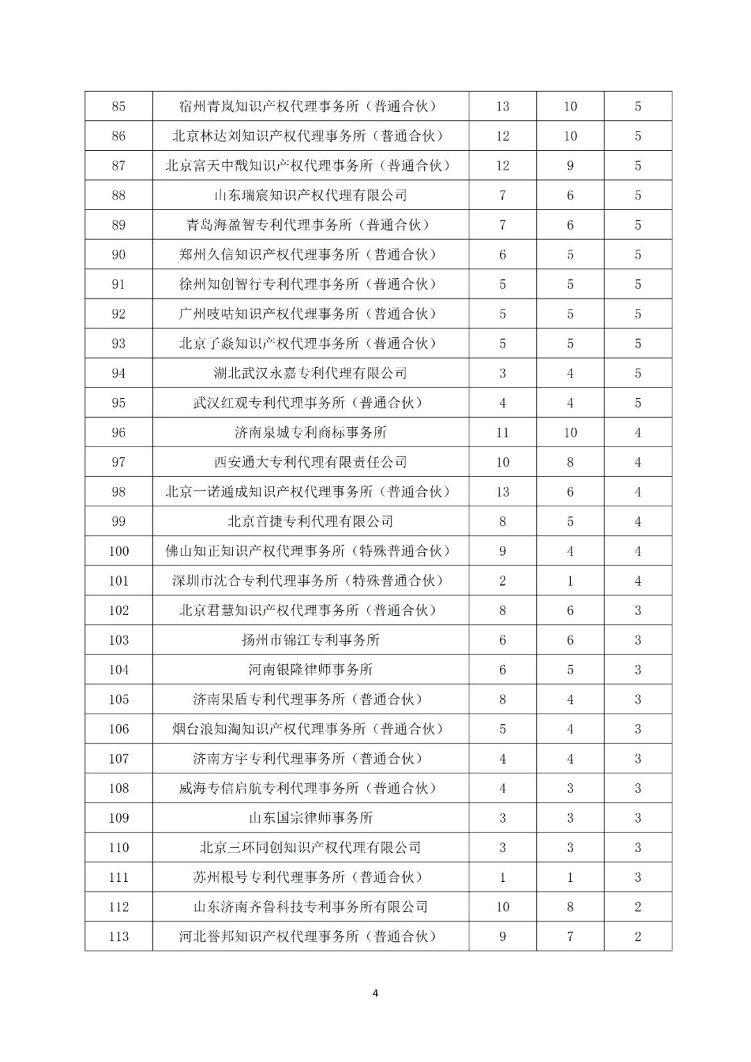 產(chǎn)業(yè)領(lǐng)域發(fā)明授權量代理機構排名TOP20 │ 附名單