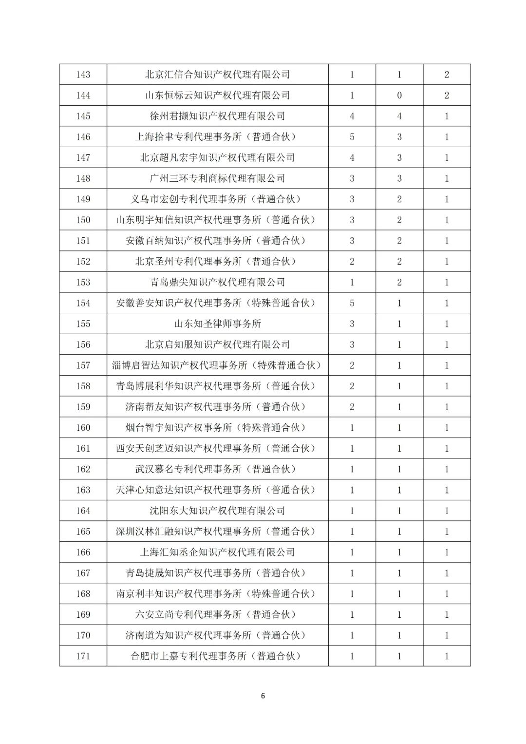 產(chǎn)業(yè)領(lǐng)域發(fā)明授權量代理機構排名TOP20 │ 附名單