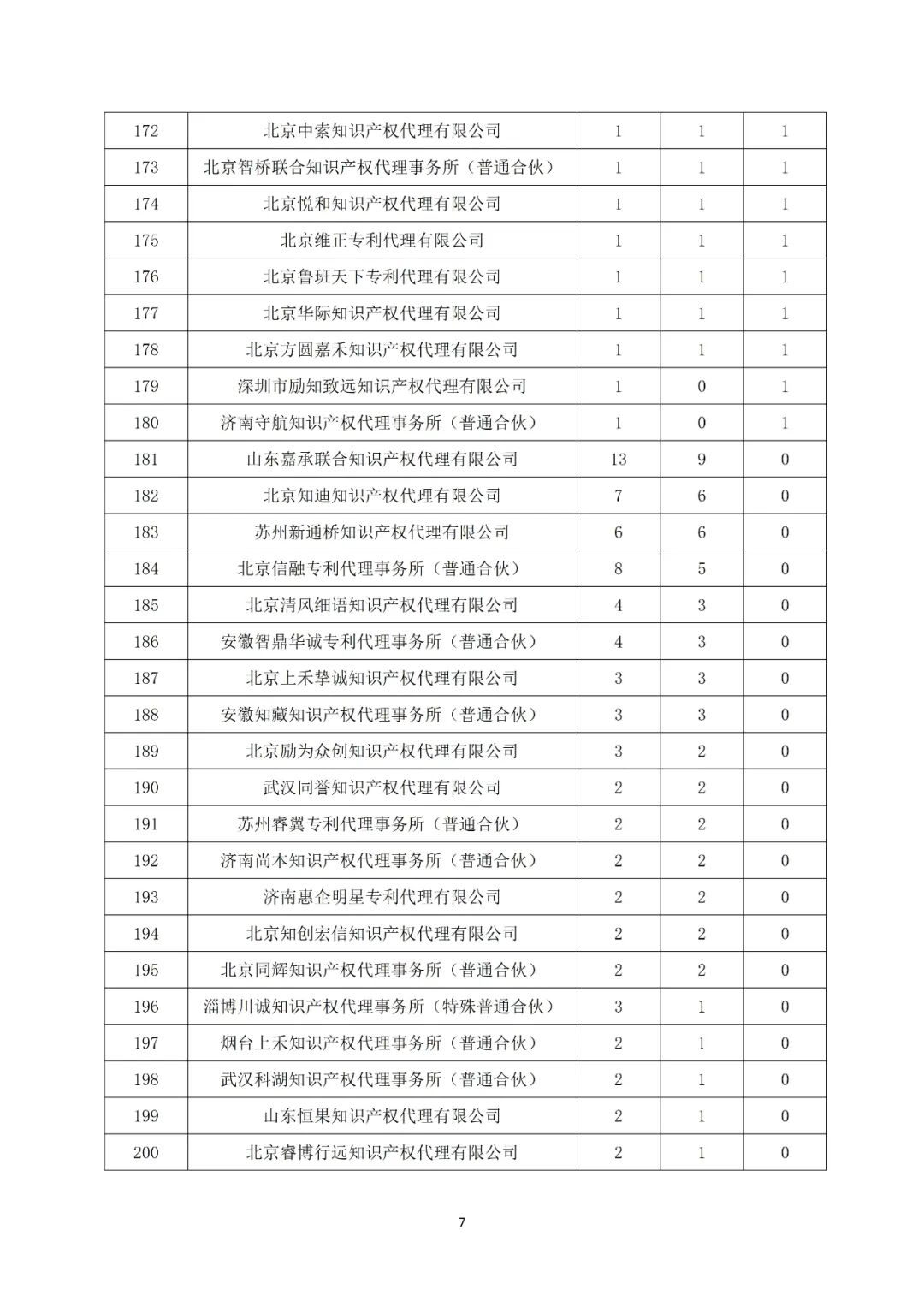 產(chǎn)業(yè)領(lǐng)域發(fā)明授權量代理機構排名TOP20 │ 附名單