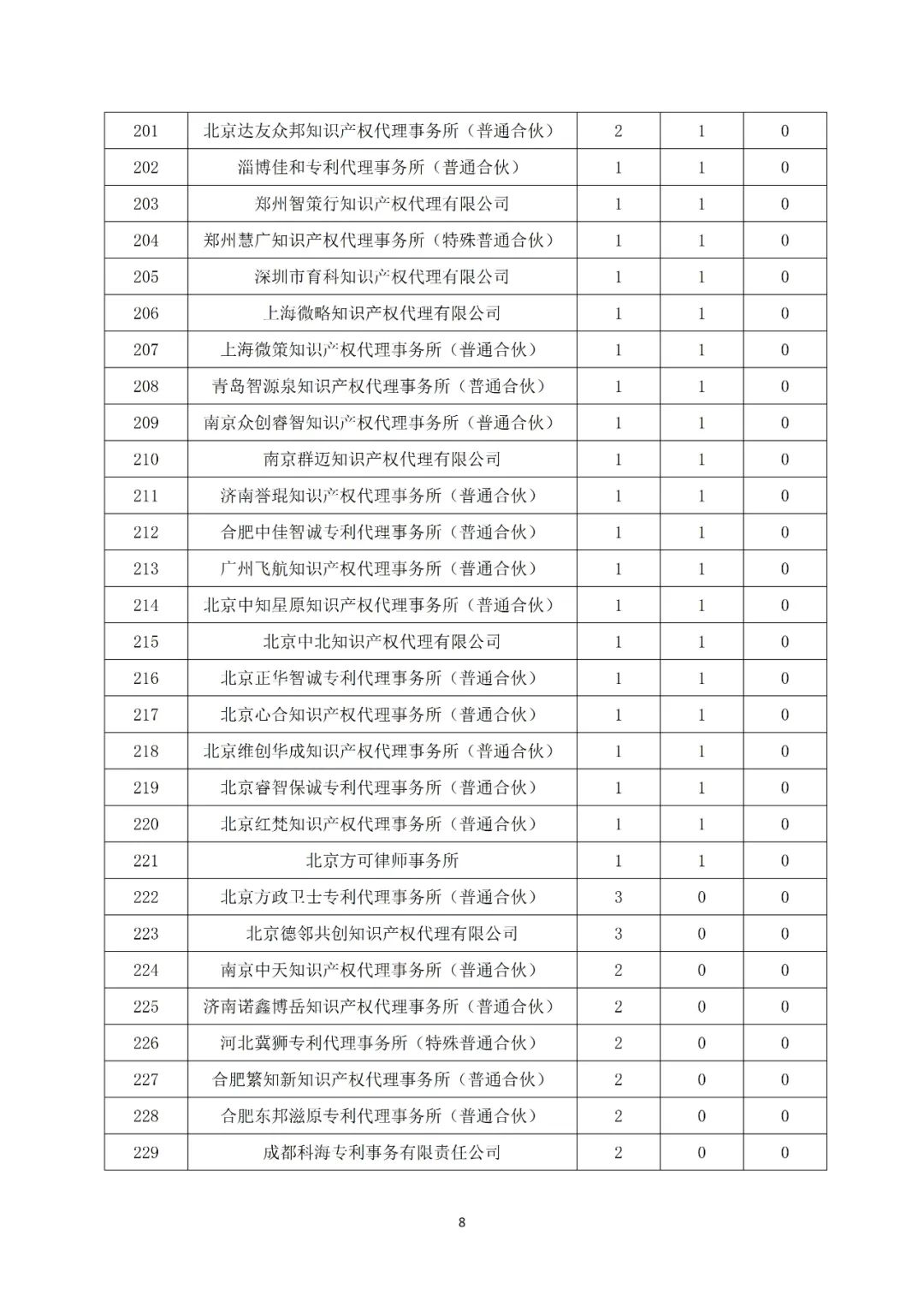 產(chǎn)業(yè)領(lǐng)域發(fā)明授權量代理機構排名TOP20 │ 附名單