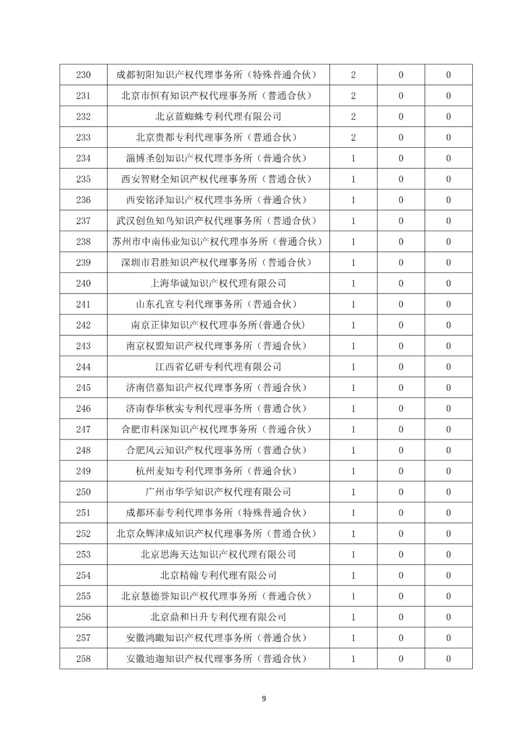 產(chǎn)業(yè)領(lǐng)域發(fā)明授權量代理機構排名TOP20 │ 附名單