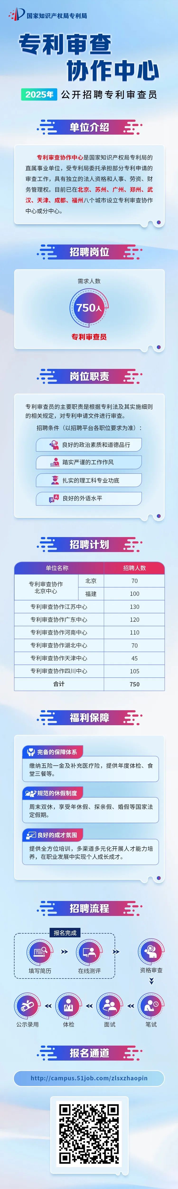 聘！專(zhuān)利審查協(xié)作中心2025年招聘專(zhuān)利審查員火熱進(jìn)行中......