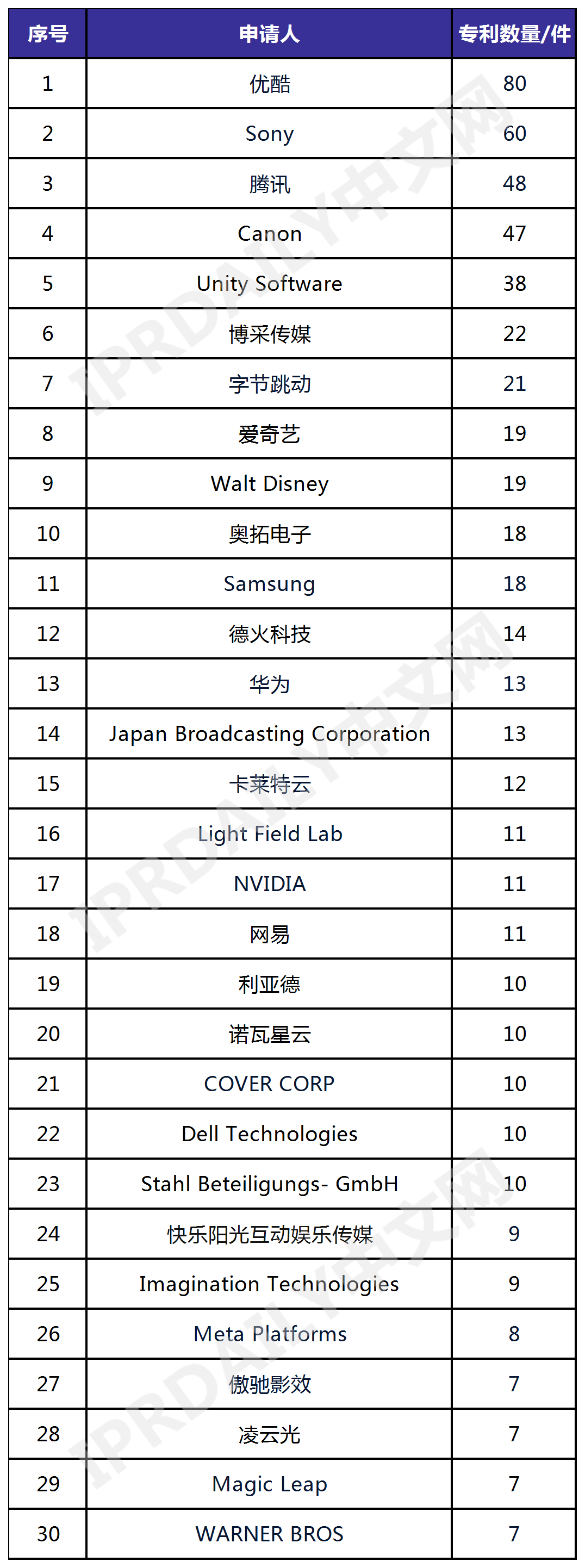 全球虛擬拍攝技術(shù)發(fā)明專(zhuān)利排行榜（TOP30）