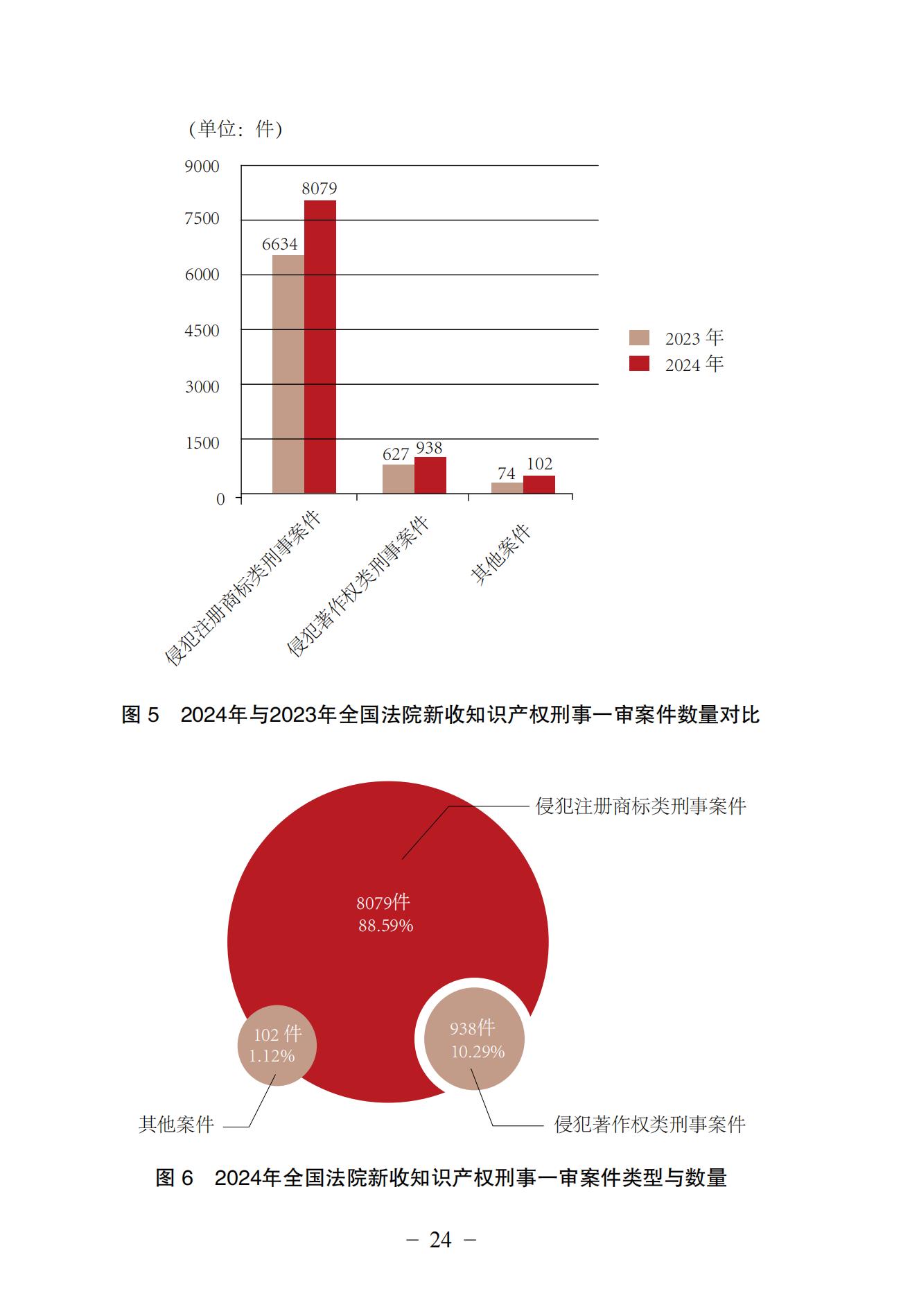 中國法院知識產(chǎn)權司法保護狀況（2024）(1)_27