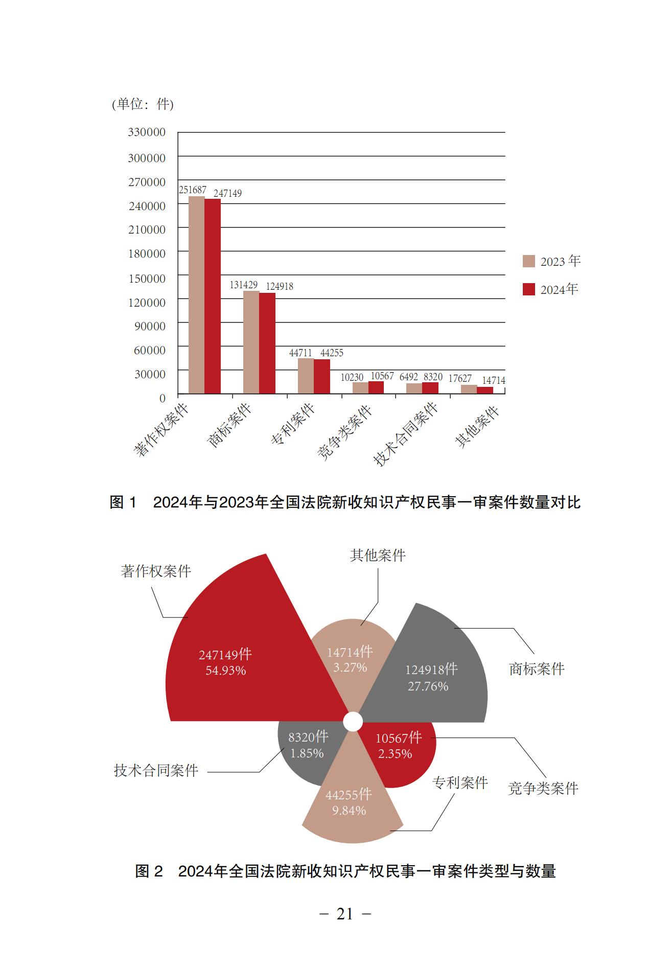 中國法院知識產(chǎn)權司法保護狀況（2024）(1)_24