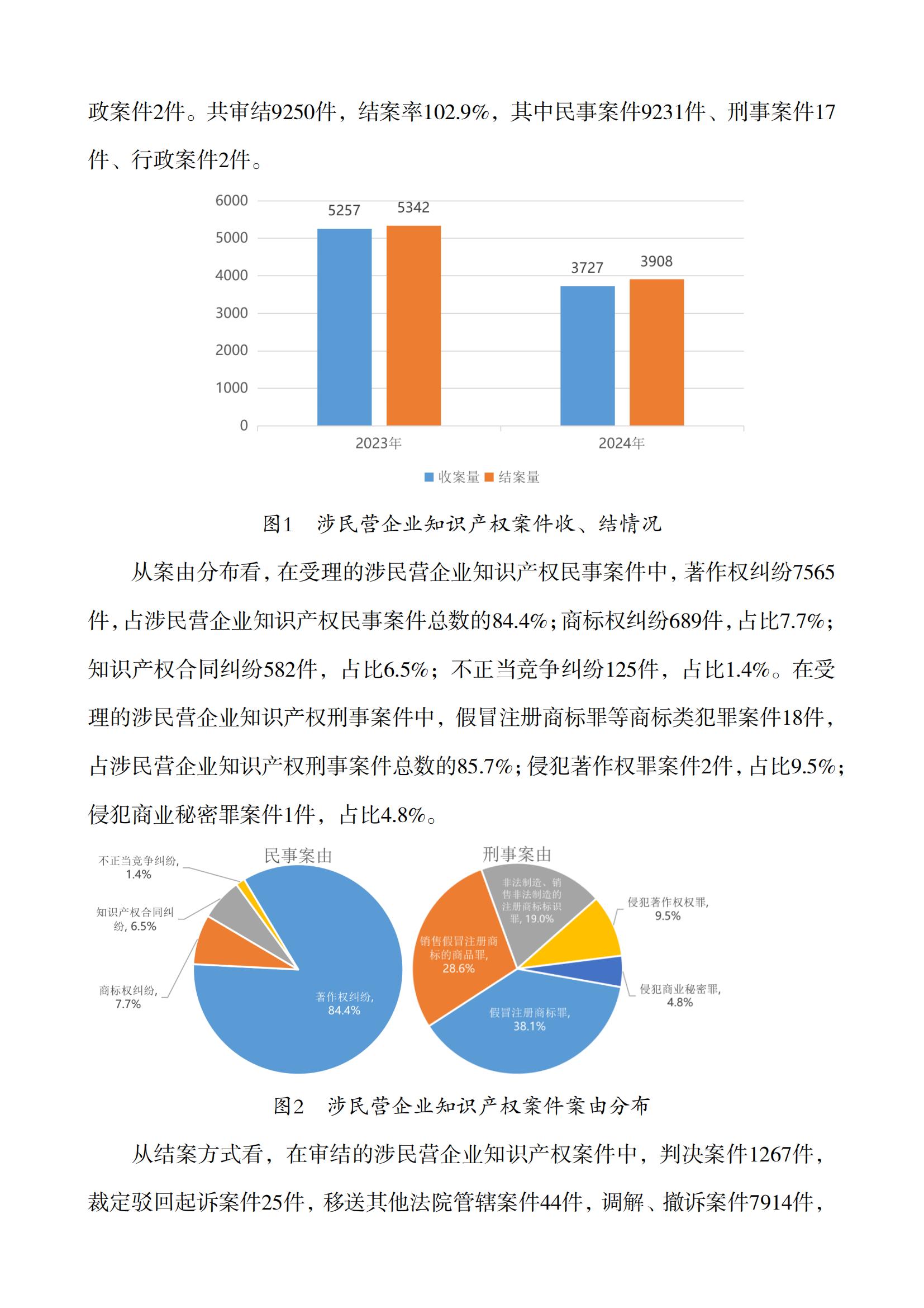 上海市浦東新區人民法院知識產(chǎn)權司法服務(wù)保障民營(yíng)企業(yè)高質(zhì)量發(fā)展白皮書(shū)_02