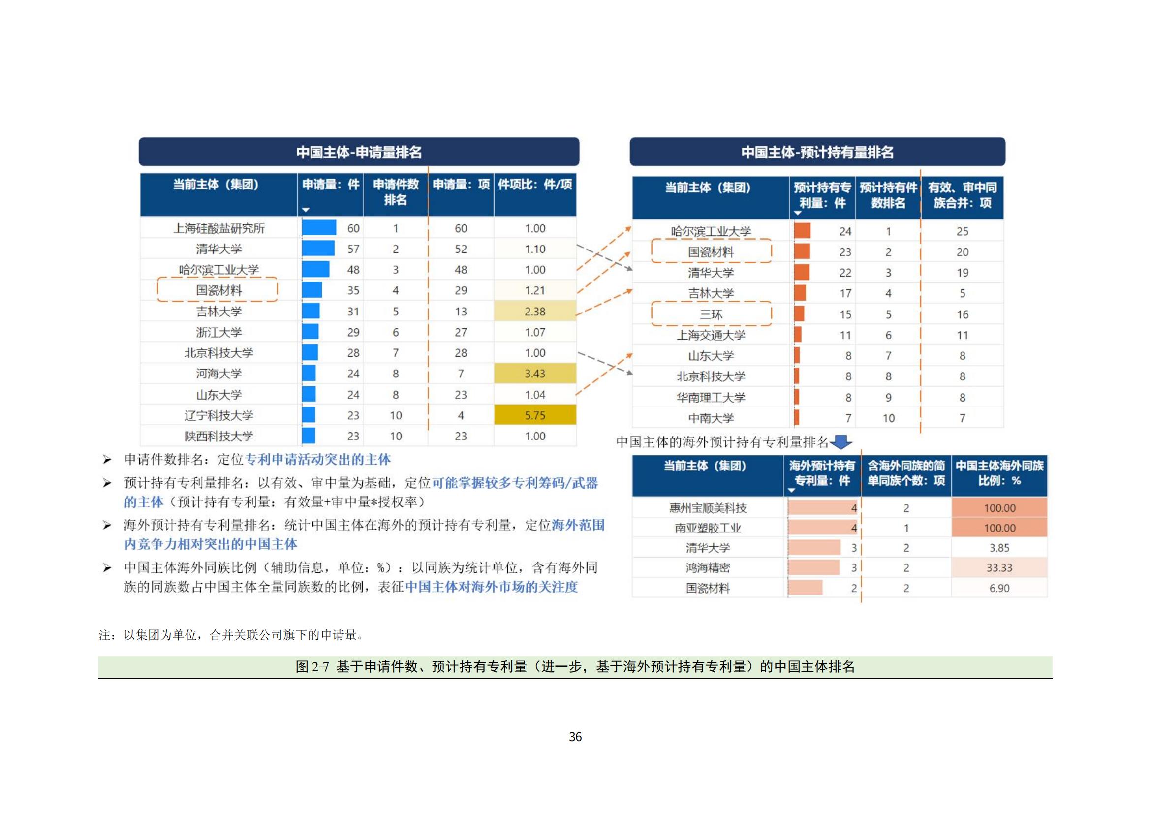 納米陶瓷產(chǎn)業(yè)海外專(zhuān)利預警分析報告_40