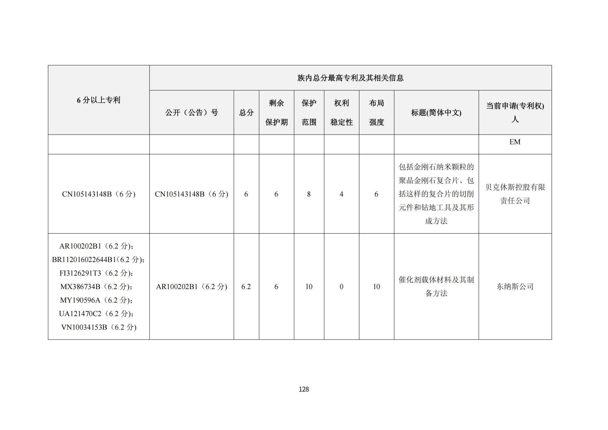 納米陶瓷產(chǎn)業(yè)海外專(zhuān)利預警分析報告_132