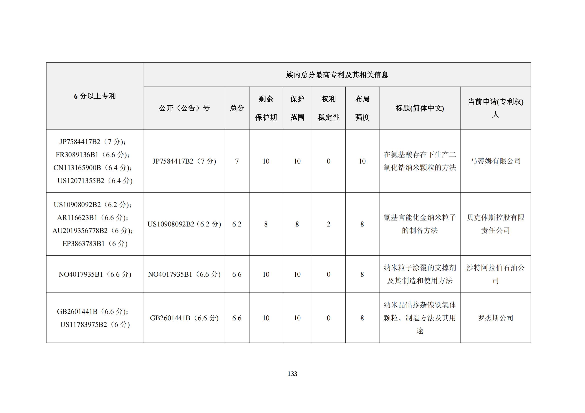 納米陶瓷產(chǎn)業(yè)海外專(zhuān)利預警分析報告_137
