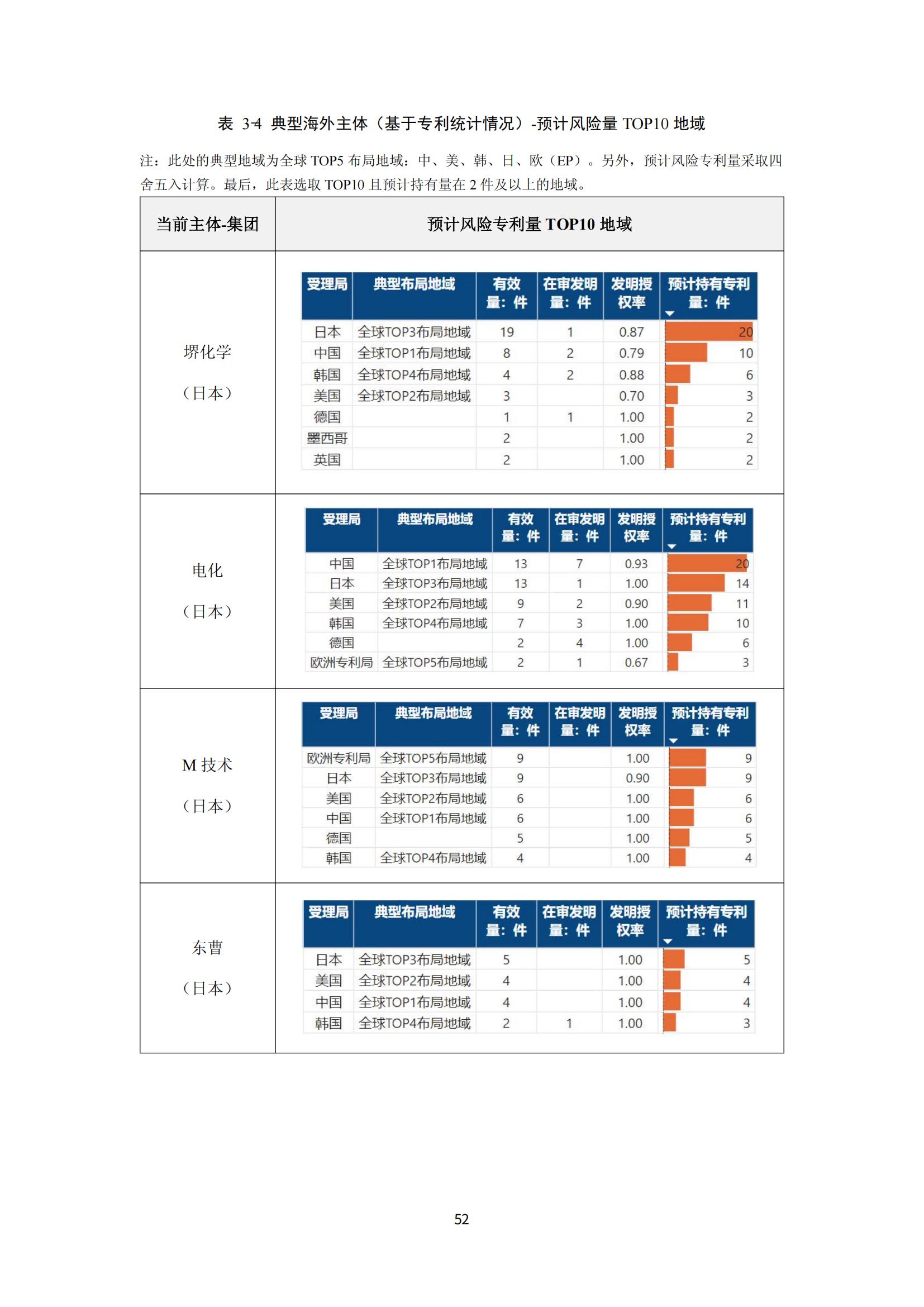 納米陶瓷產(chǎn)業(yè)海外專(zhuān)利預警分析報告_56