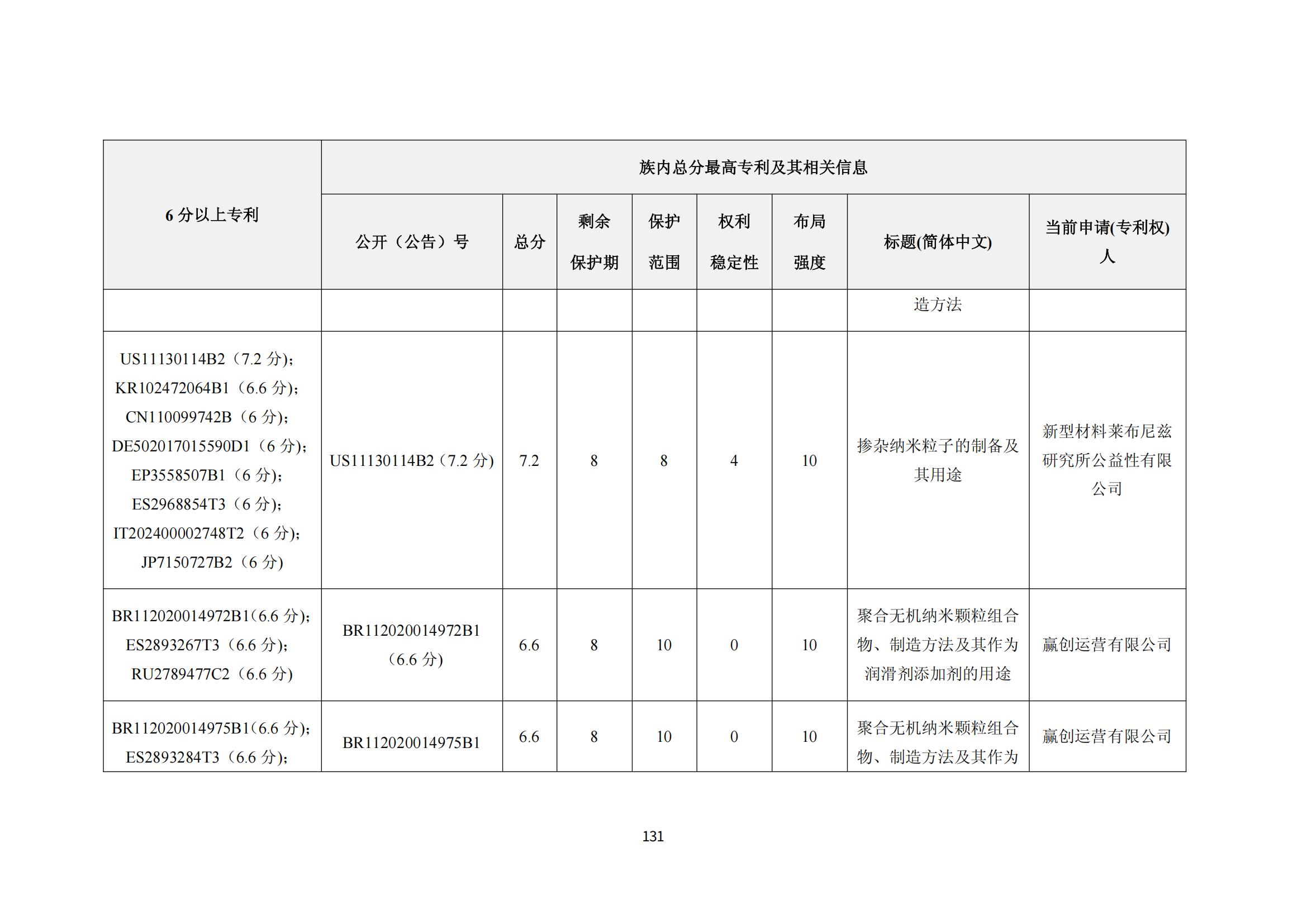 納米陶瓷產(chǎn)業(yè)海外專(zhuān)利預警分析報告_135