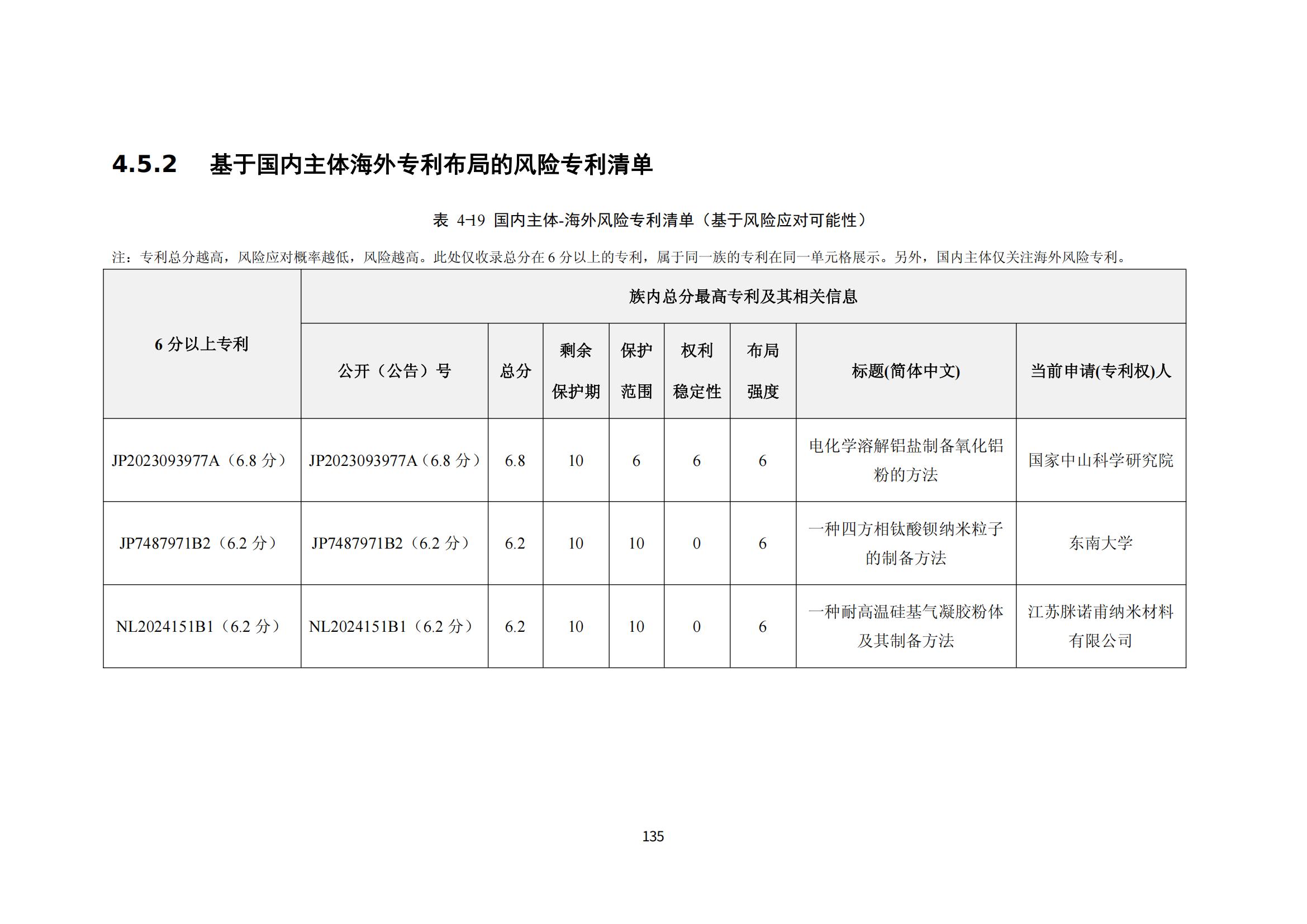 納米陶瓷產(chǎn)業(yè)海外專(zhuān)利預警分析報告_139