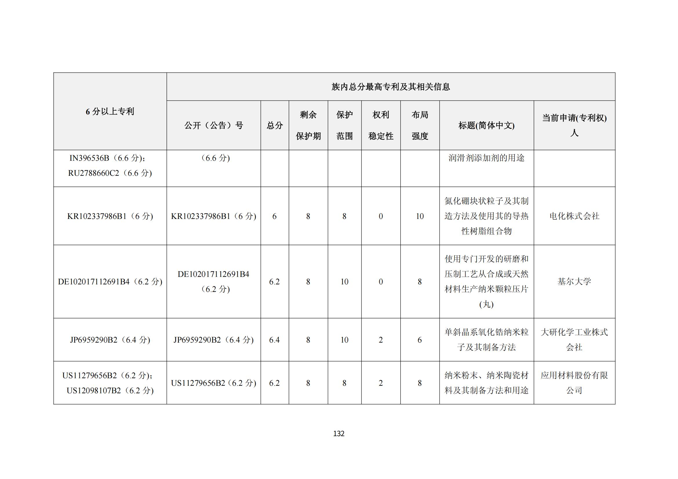 納米陶瓷產(chǎn)業(yè)海外專(zhuān)利預警分析報告_136