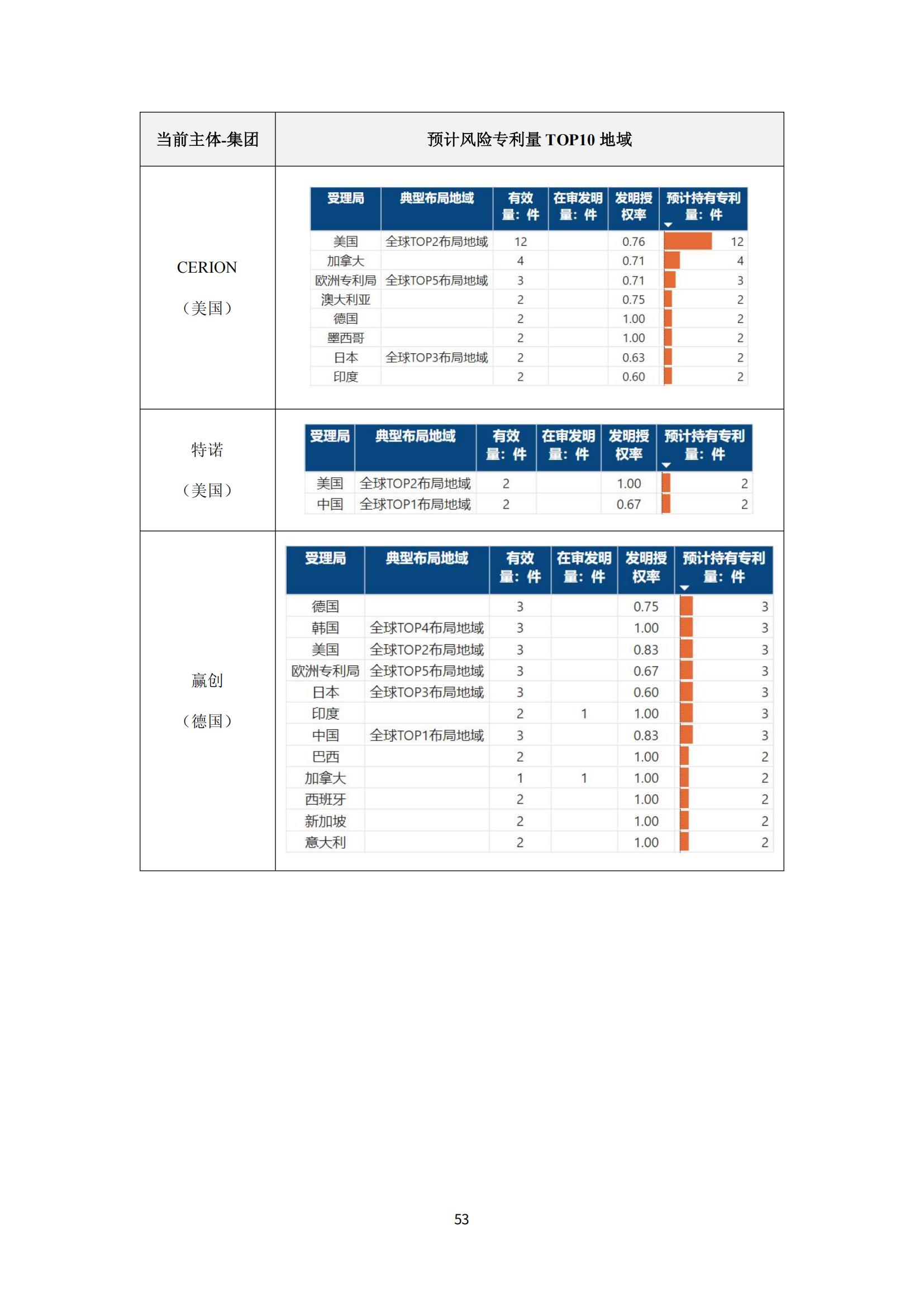 納米陶瓷產(chǎn)業(yè)海外專(zhuān)利預警分析報告_57