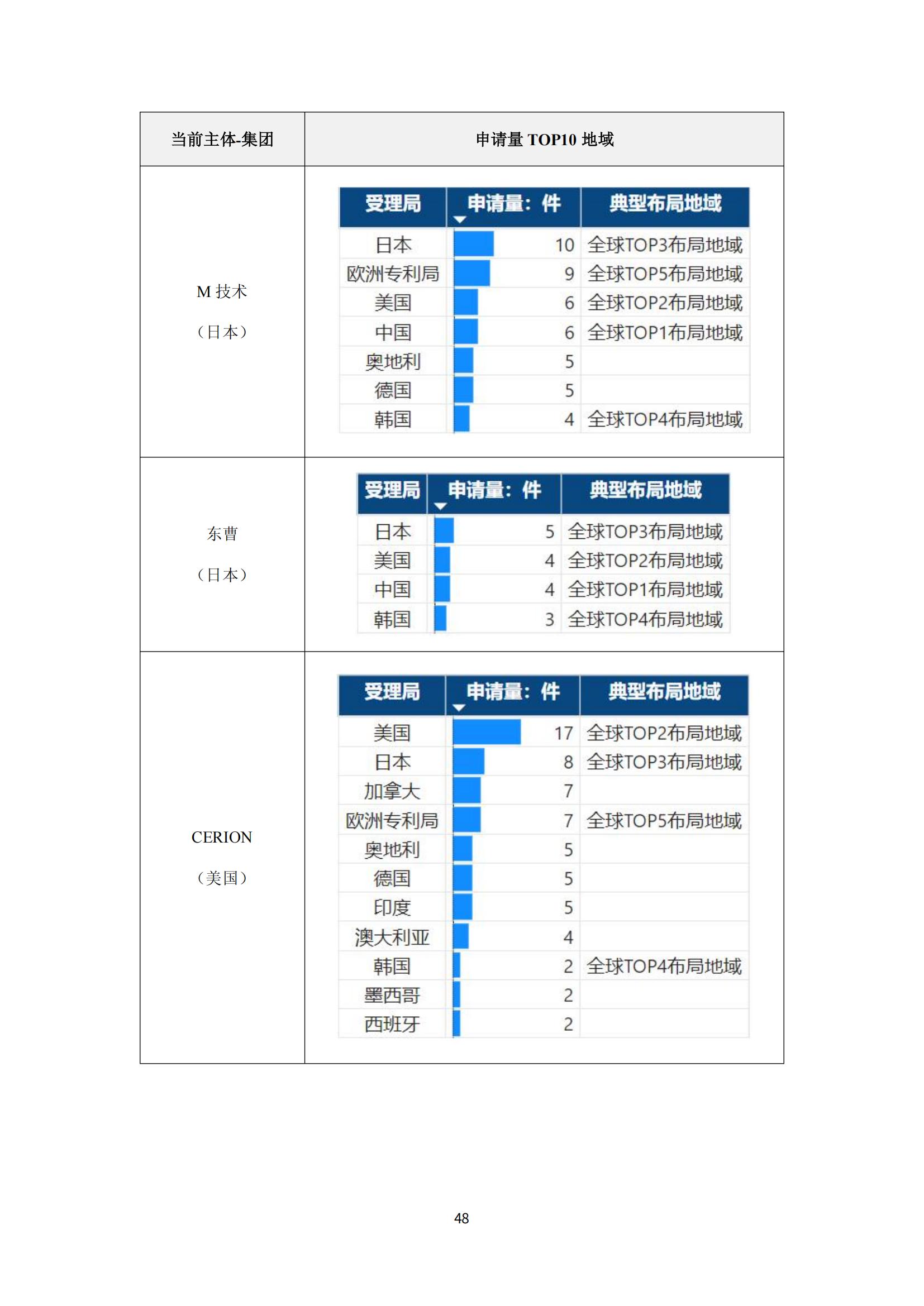 納米陶瓷產(chǎn)業(yè)海外專(zhuān)利預警分析報告_52