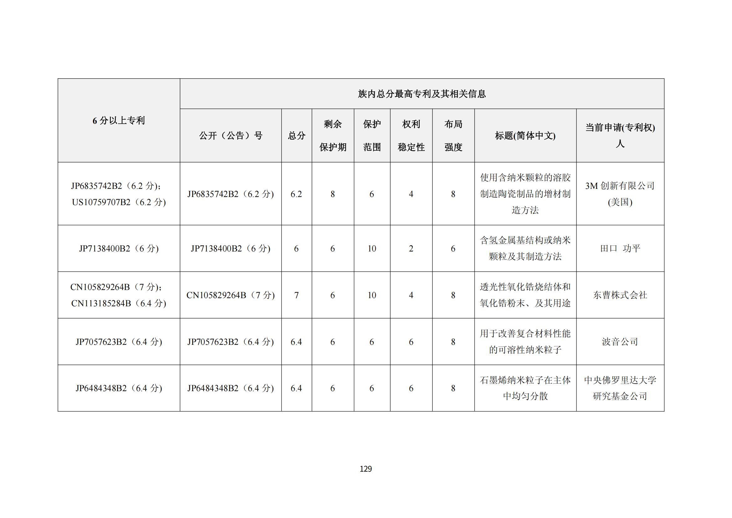 納米陶瓷產(chǎn)業(yè)海外專(zhuān)利預警分析報告_133