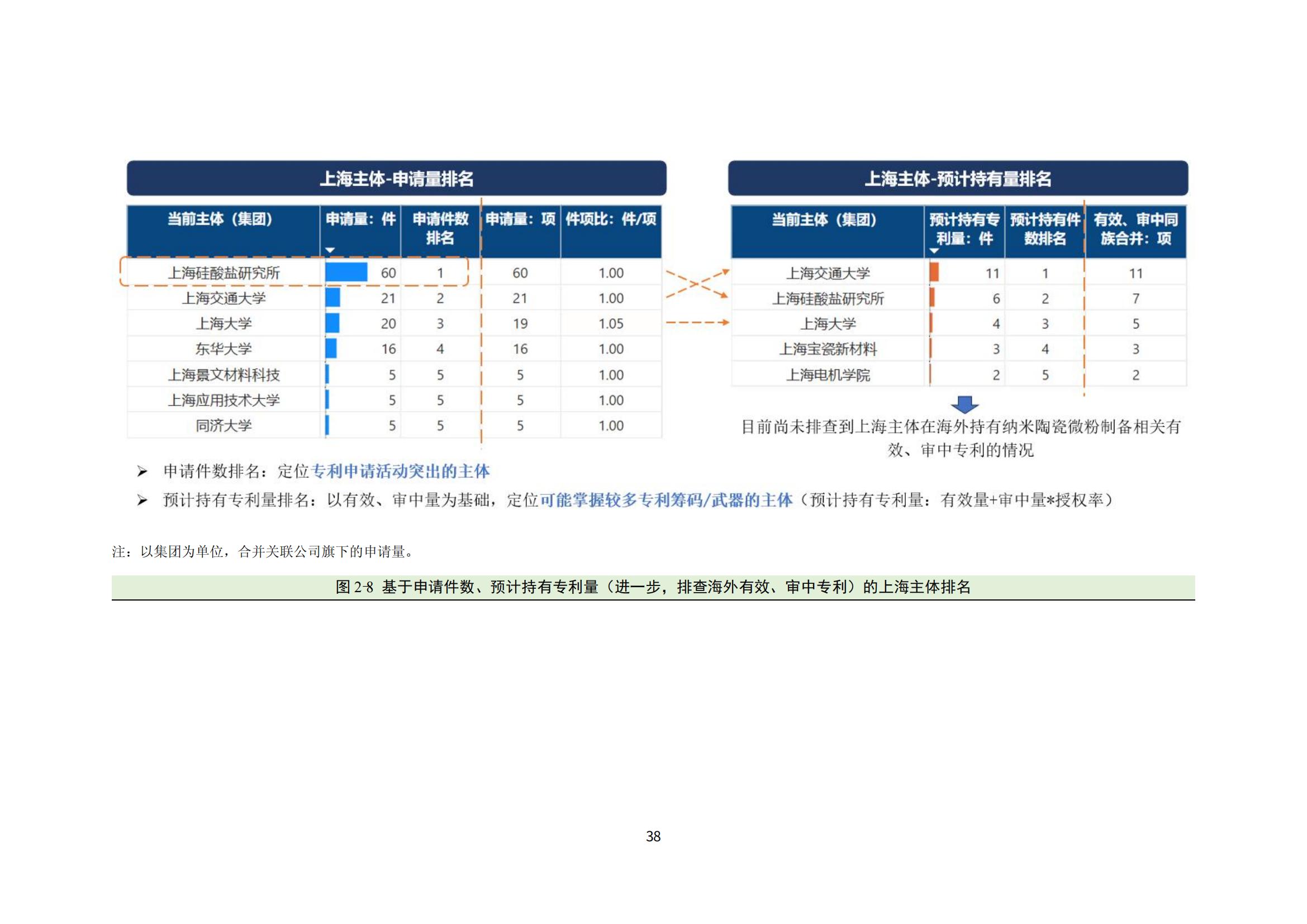 納米陶瓷產(chǎn)業(yè)海外專(zhuān)利預警分析報告_42