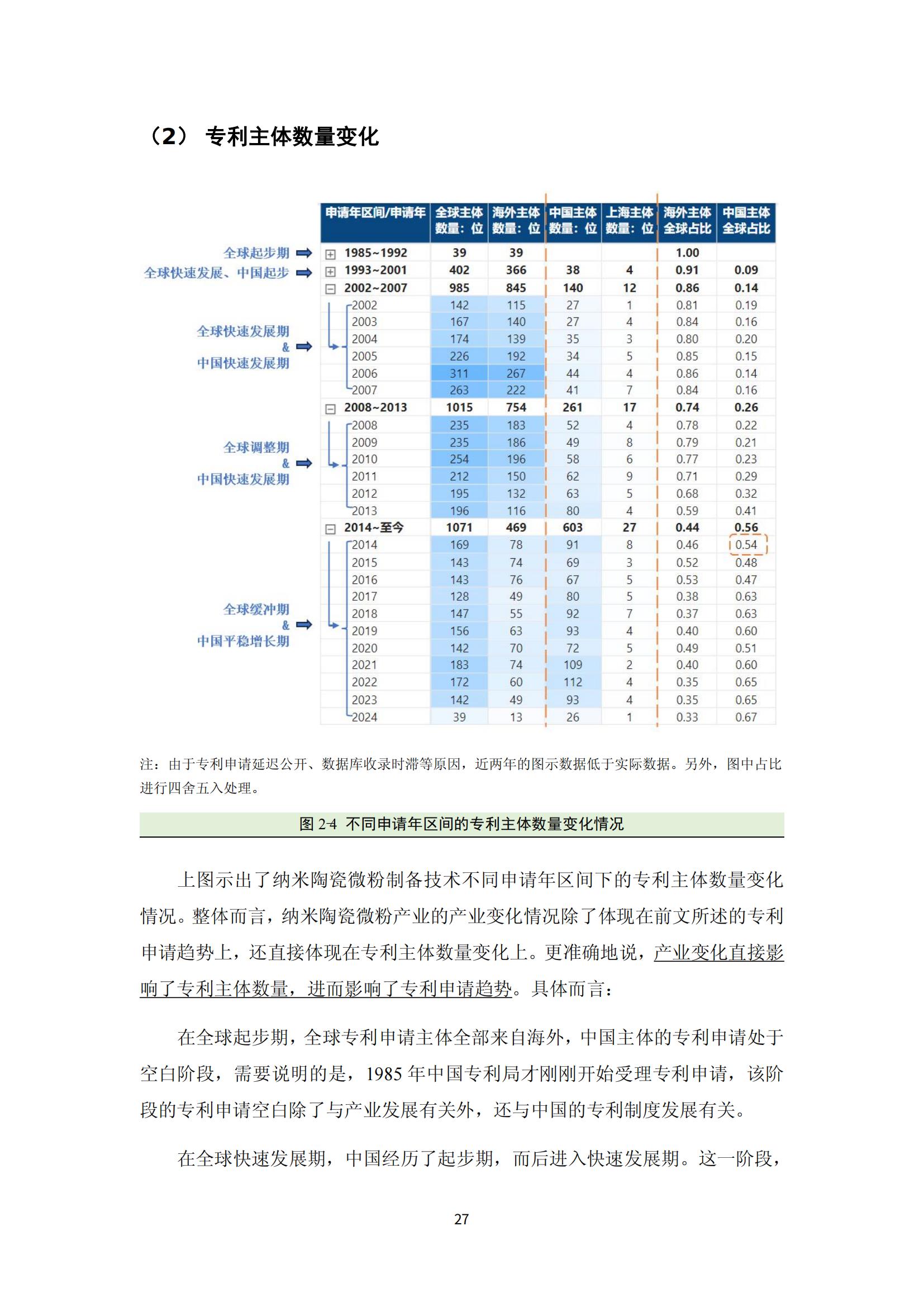 納米陶瓷產(chǎn)業(yè)海外專(zhuān)利預警分析報告_31