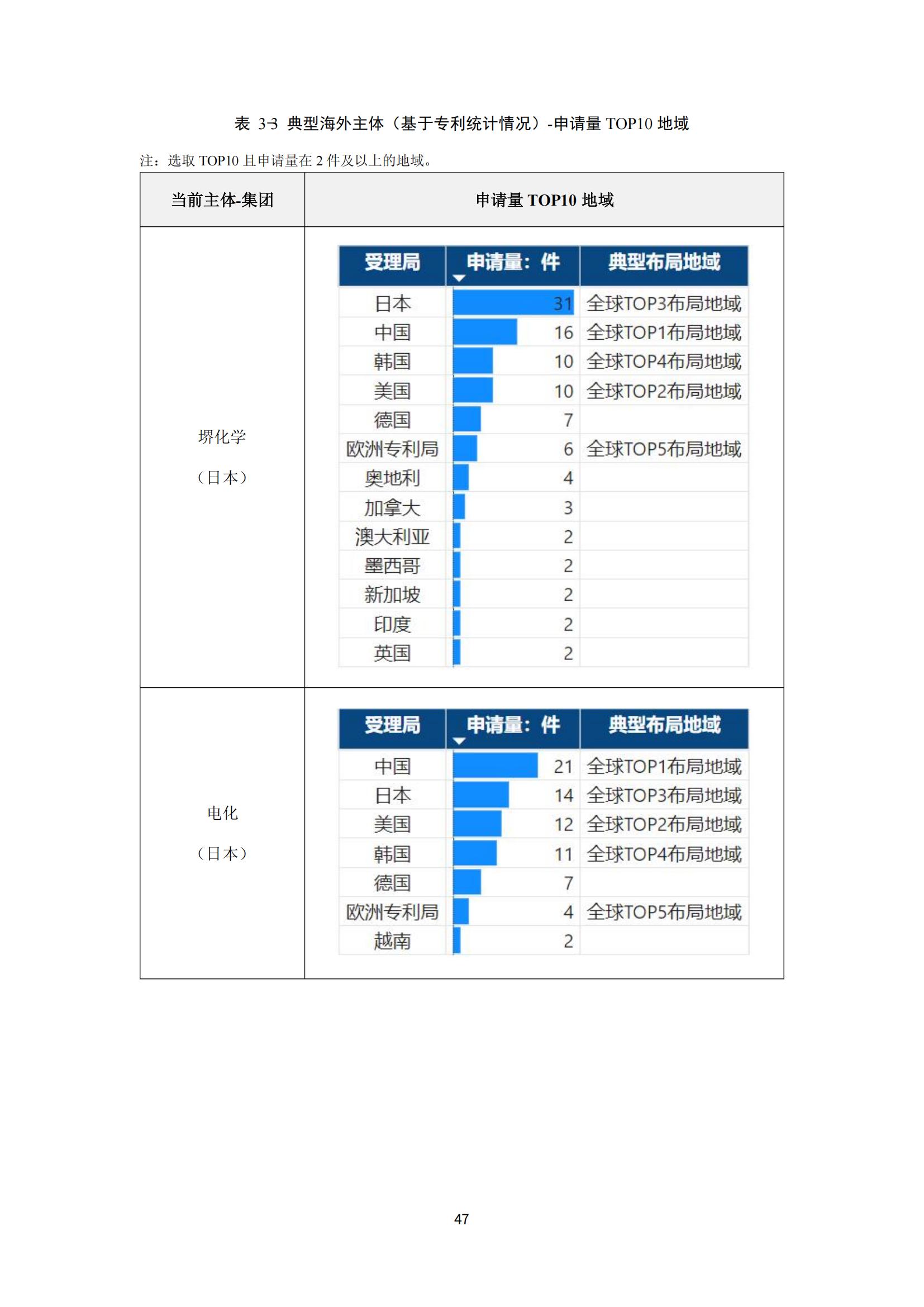 納米陶瓷產(chǎn)業(yè)海外專(zhuān)利預警分析報告_51