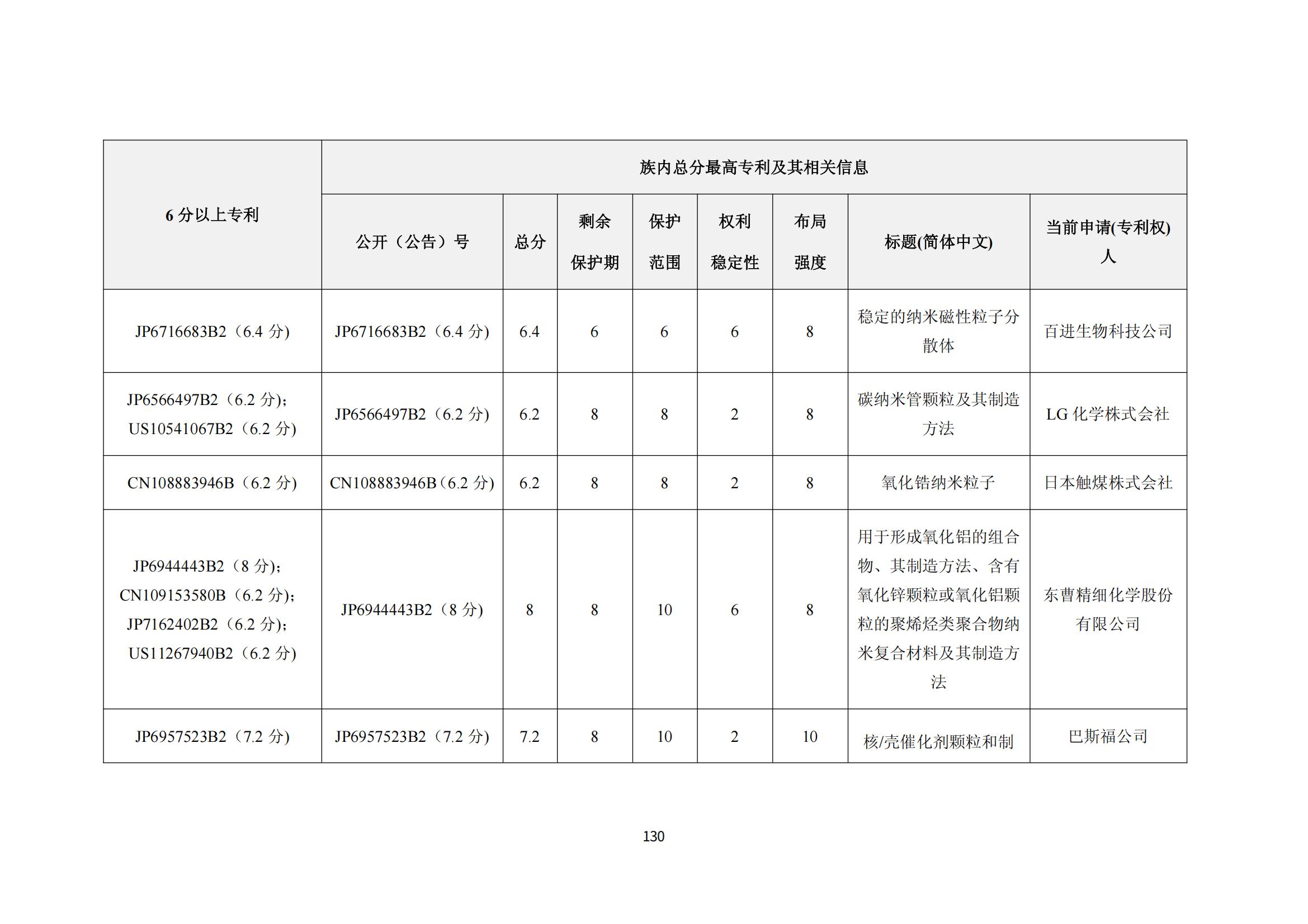 納米陶瓷產(chǎn)業(yè)海外專(zhuān)利預警分析報告_134