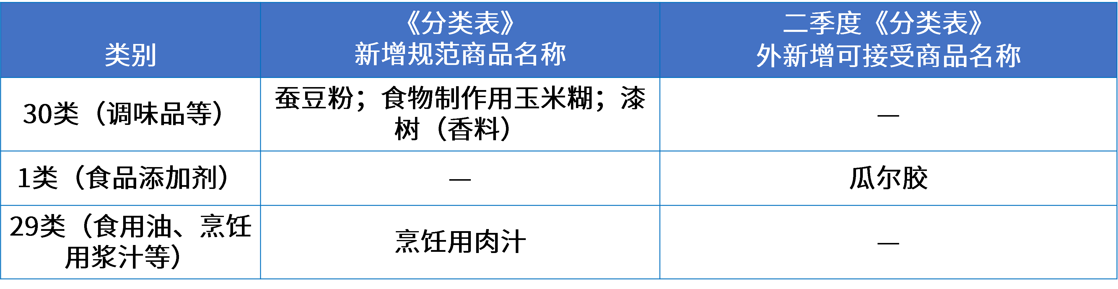 4調味品行業(yè)