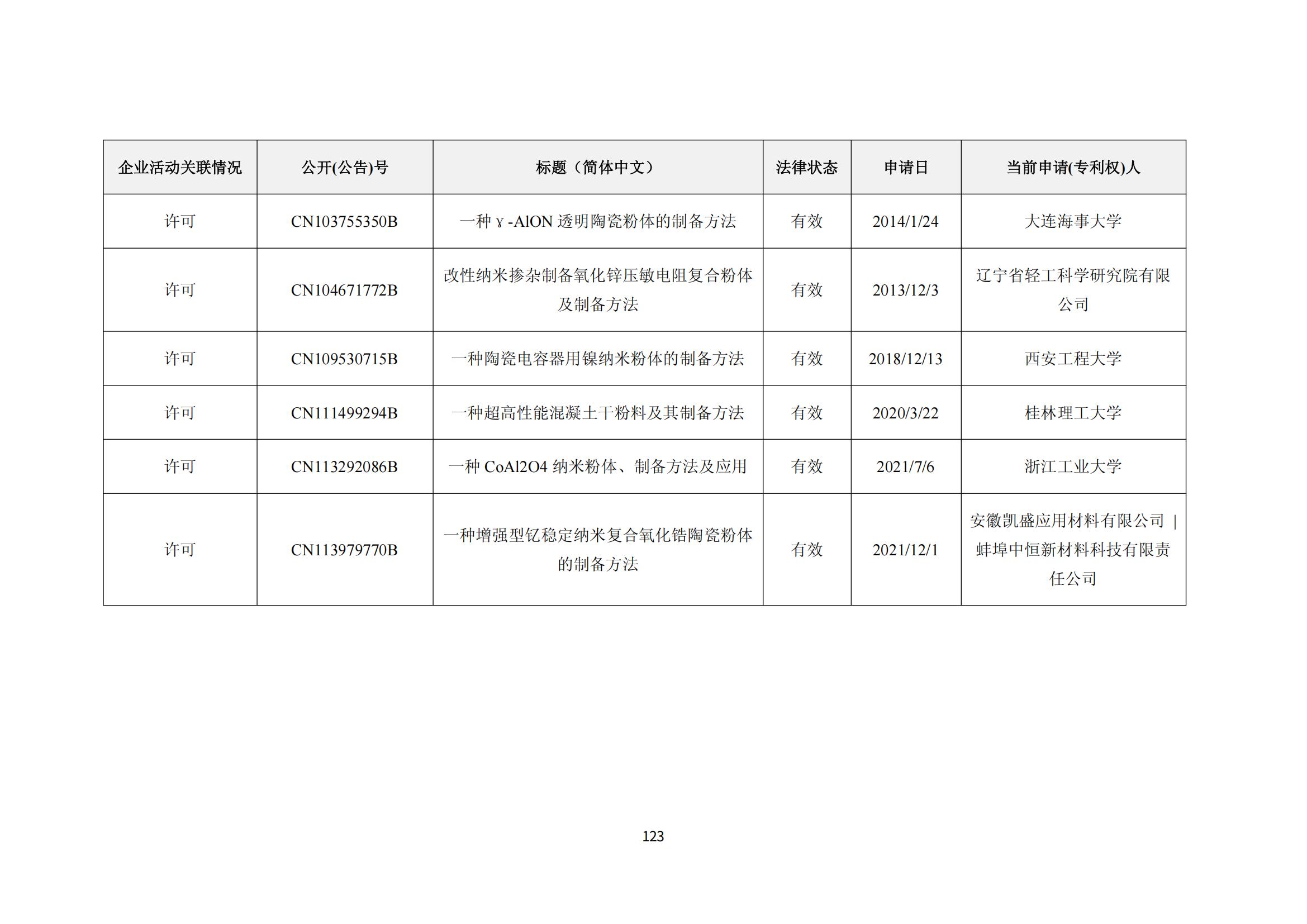 納米陶瓷產(chǎn)業(yè)海外專(zhuān)利預警分析報告_127