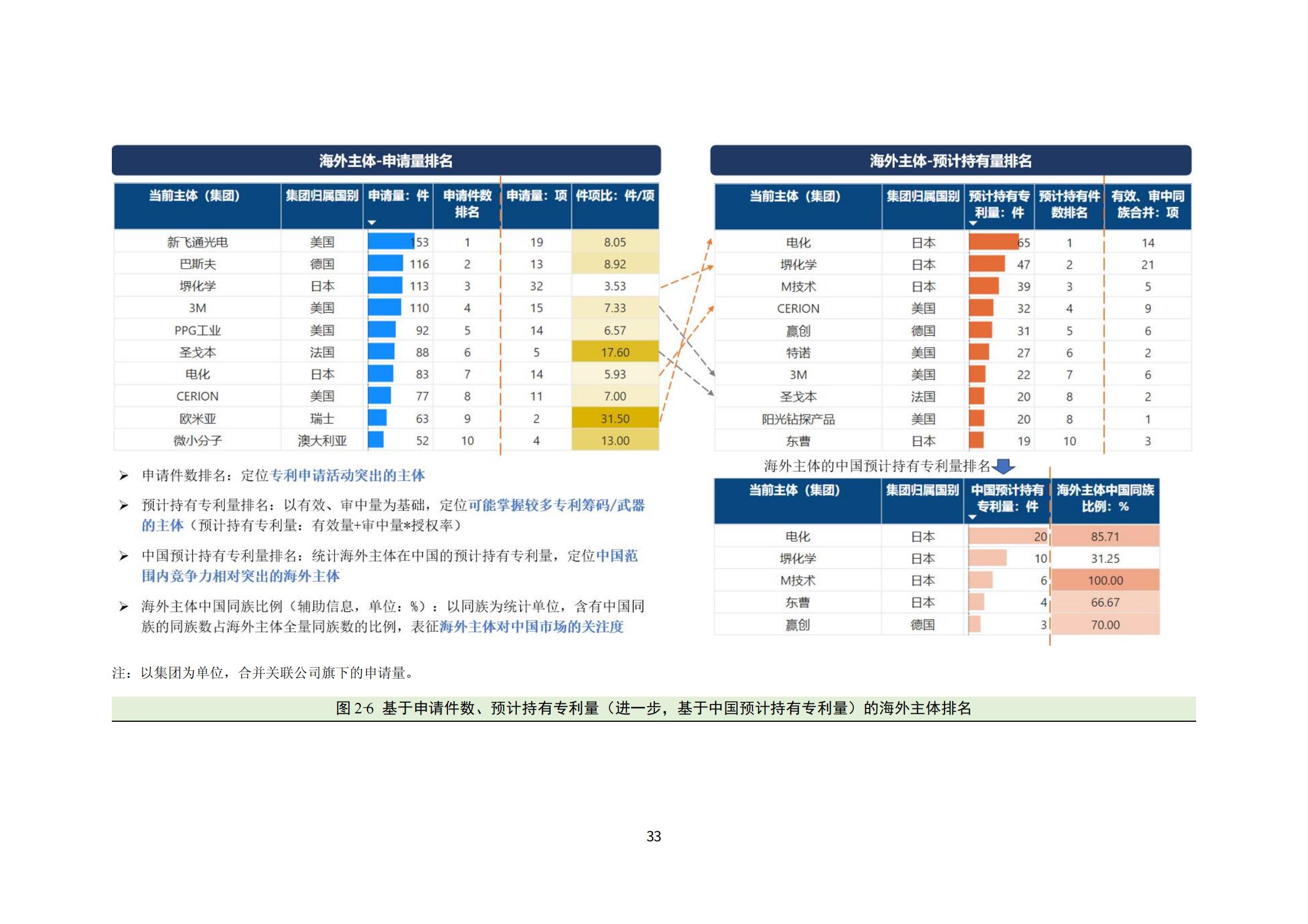 納米陶瓷產(chǎn)業(yè)海外專(zhuān)利預警分析報告_37