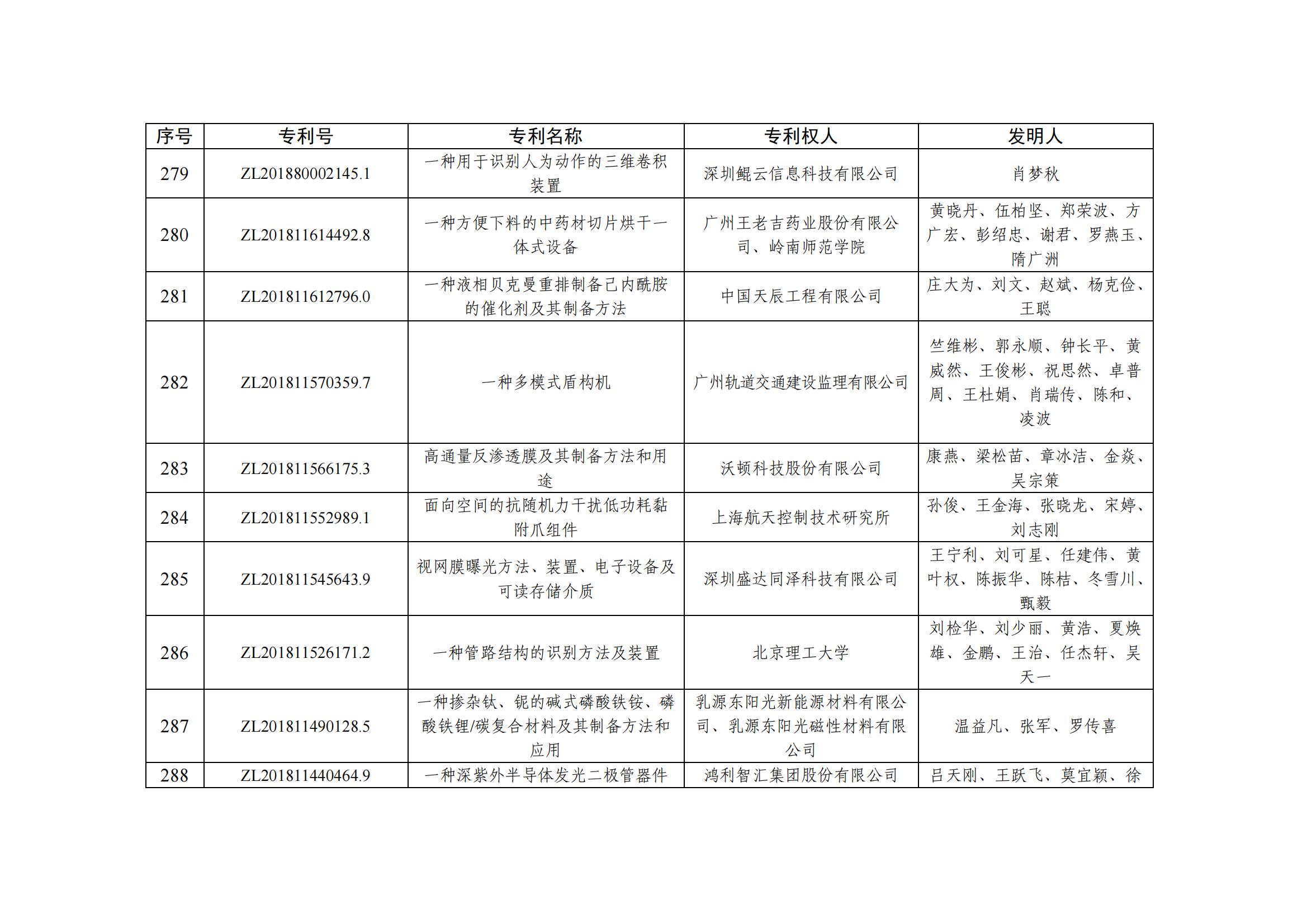 第二十五屆中國專(zhuān)利優(yōu)秀獎項目名單_28