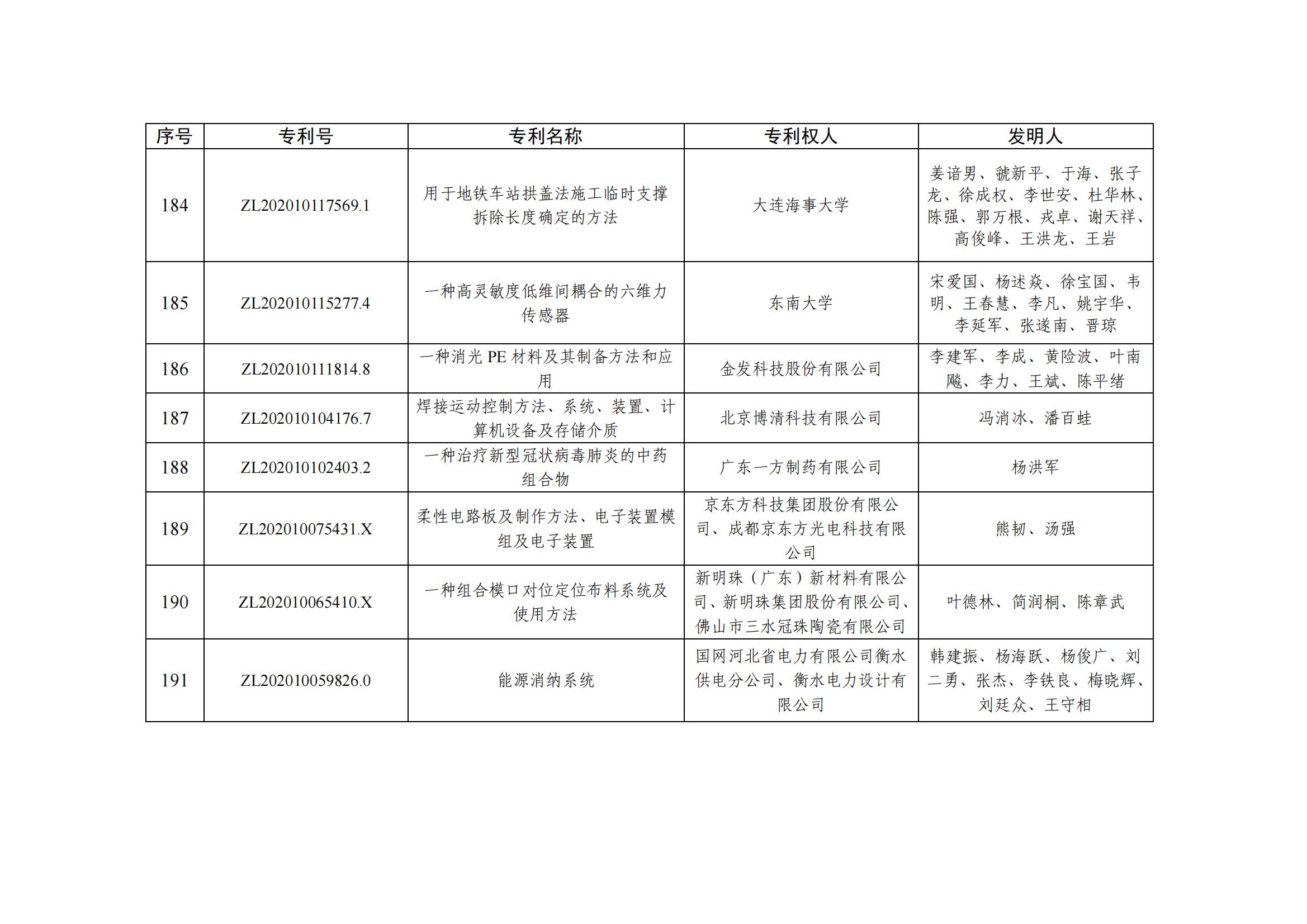 第二十五屆中國專(zhuān)利優(yōu)秀獎項目名單_18